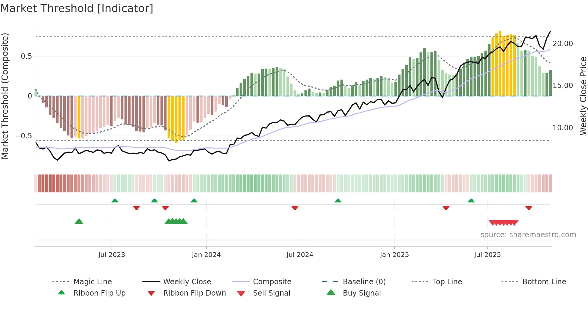 BCS weekly Market Threshold chart