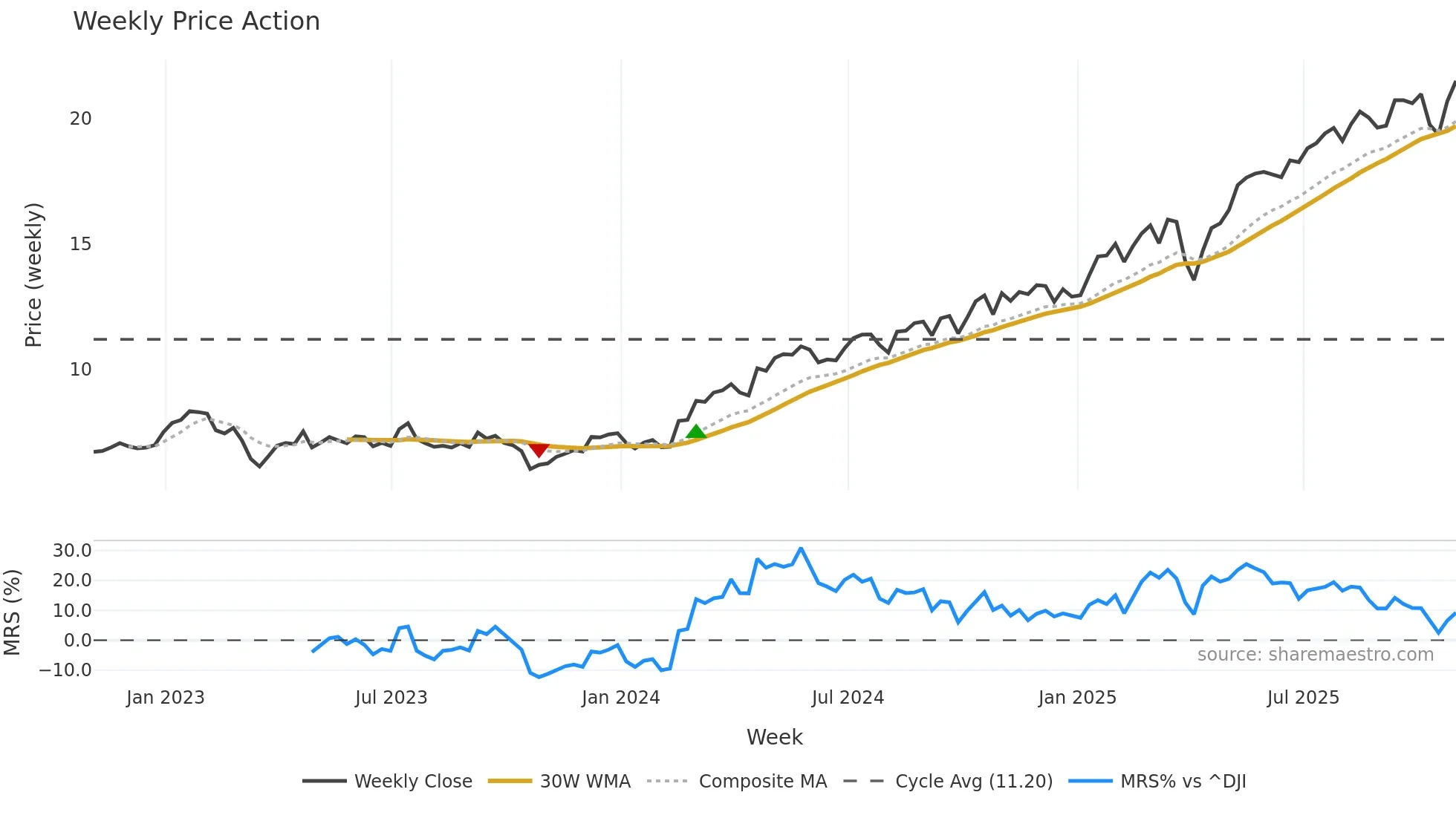 BCS weekly Price Action chart, closing 2025-10-31