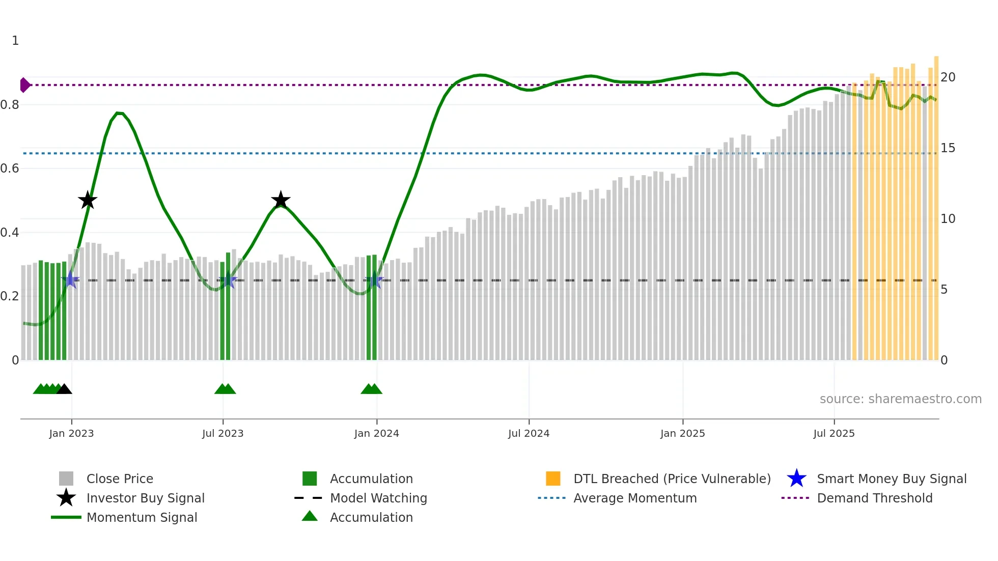 BCS weekly Smart Money chart
