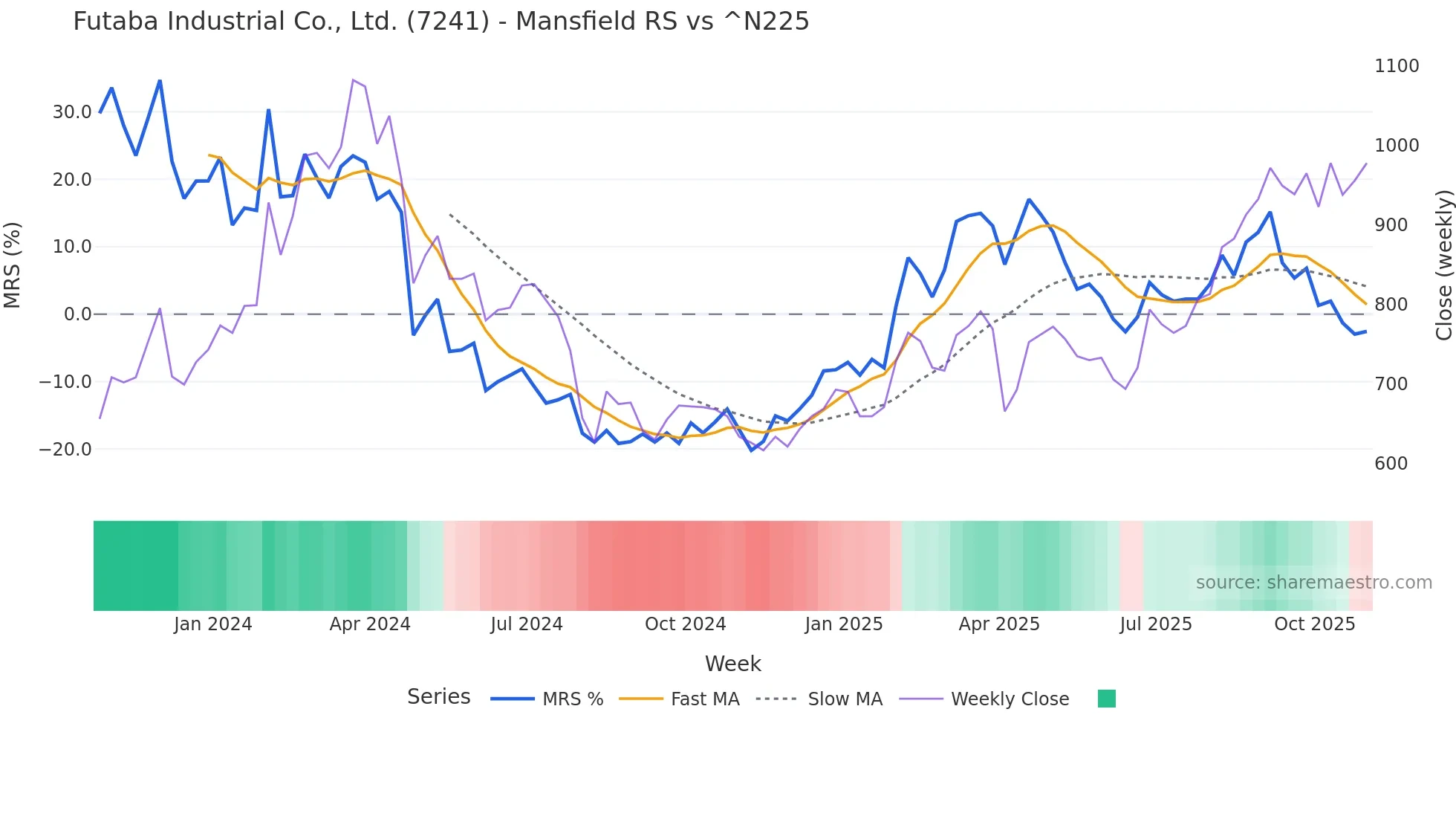 7241 Mansfield Relative Strength chart