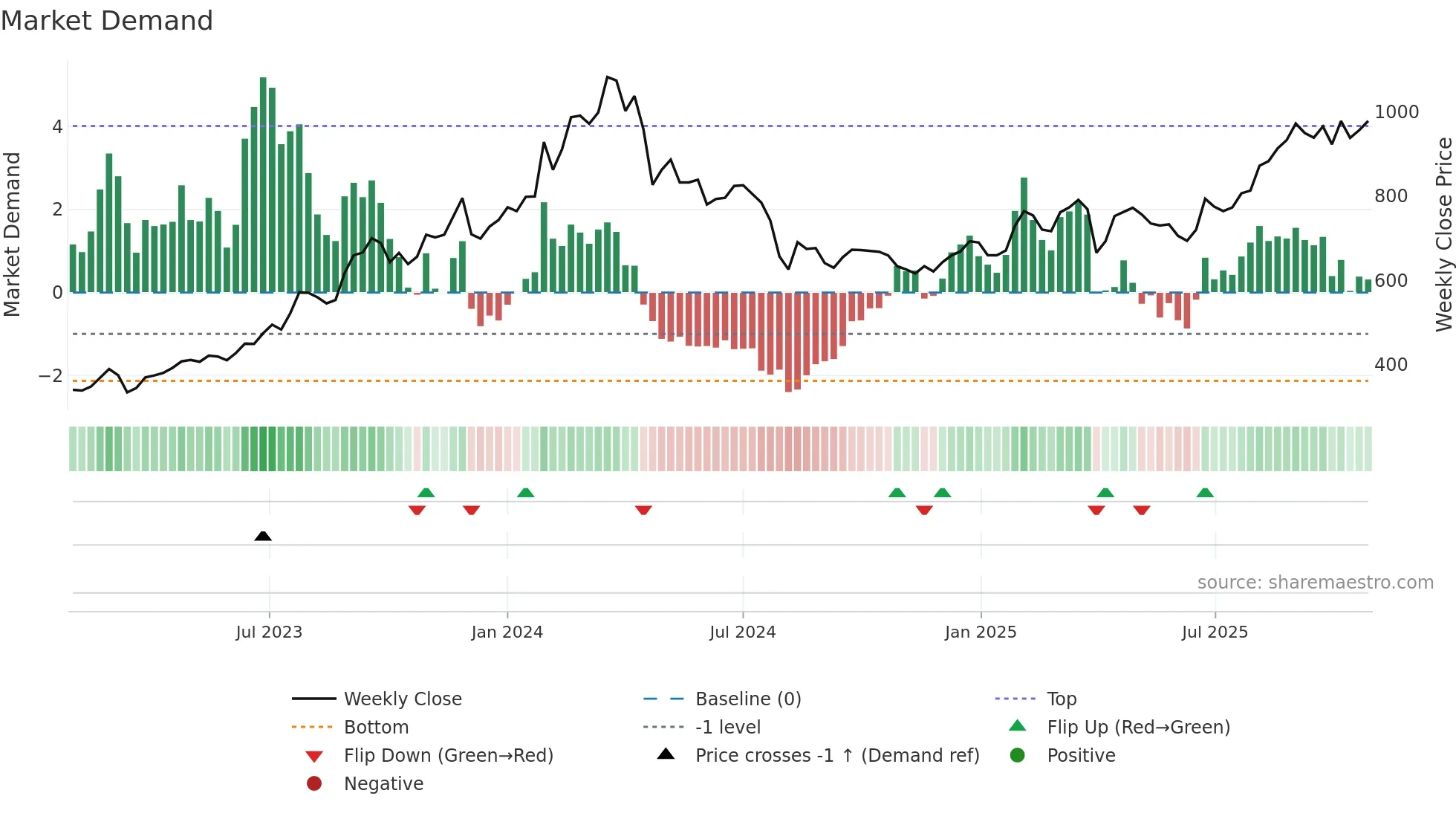 7241 weekly Market Demand chart