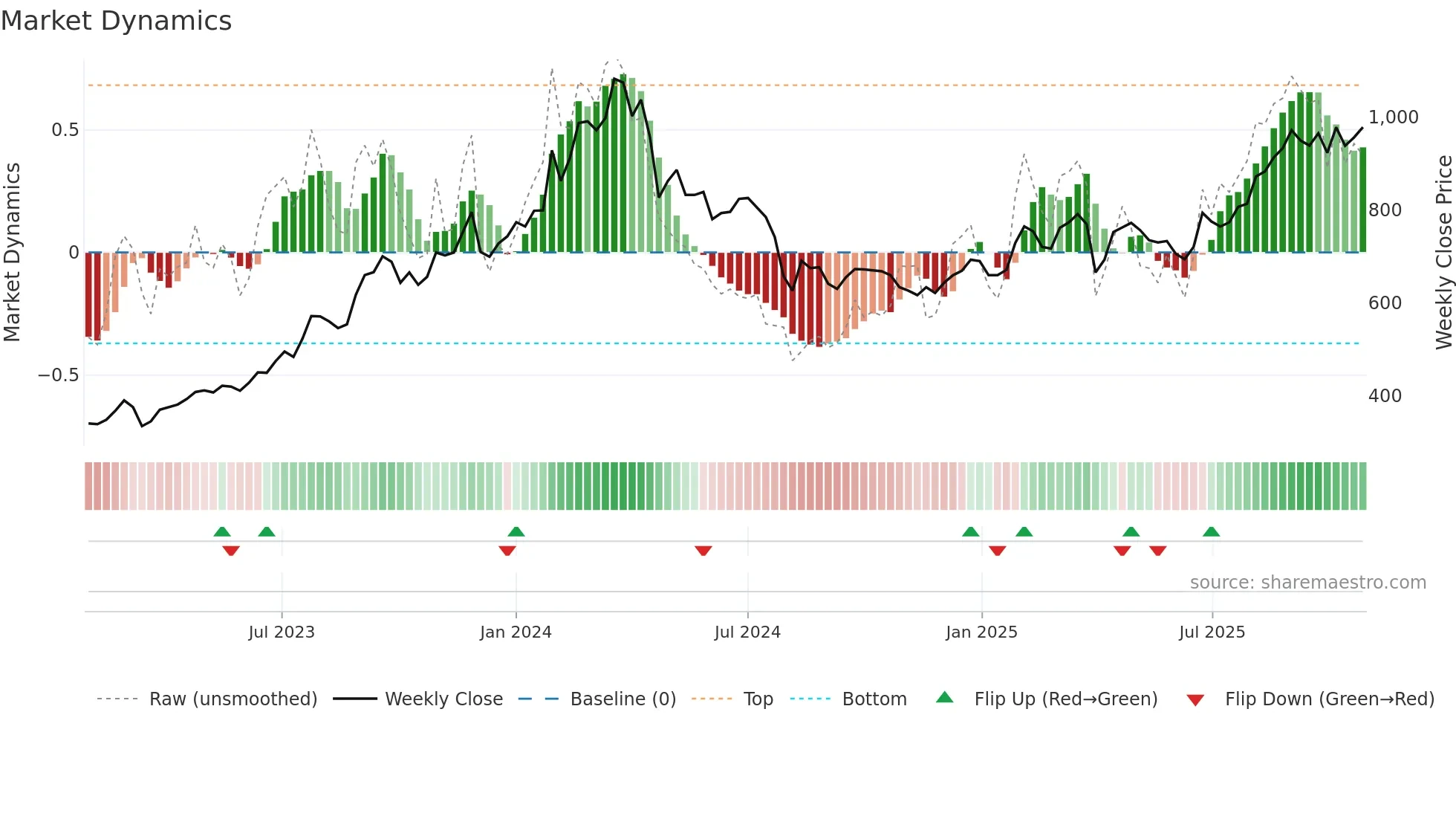 7241 weekly Market Dynamics chart