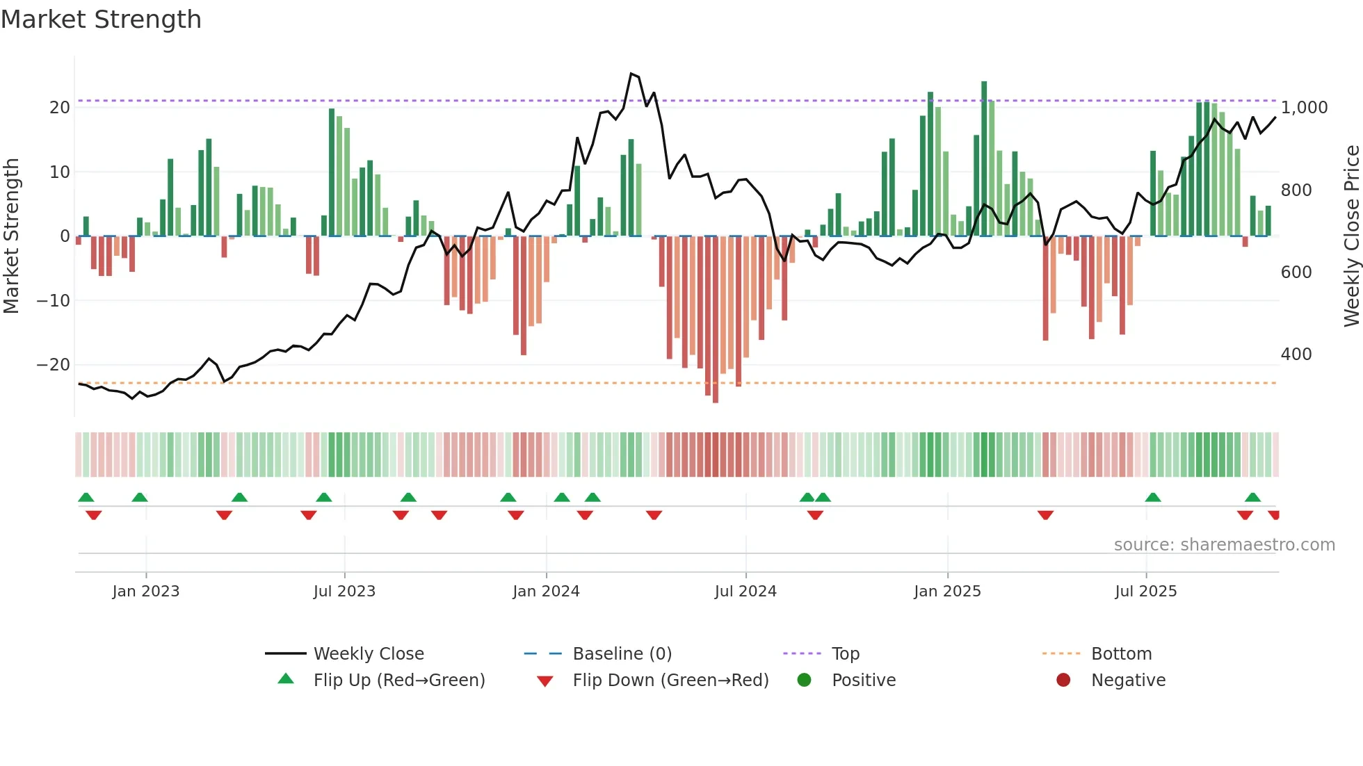 7241 weekly Market Strength chart