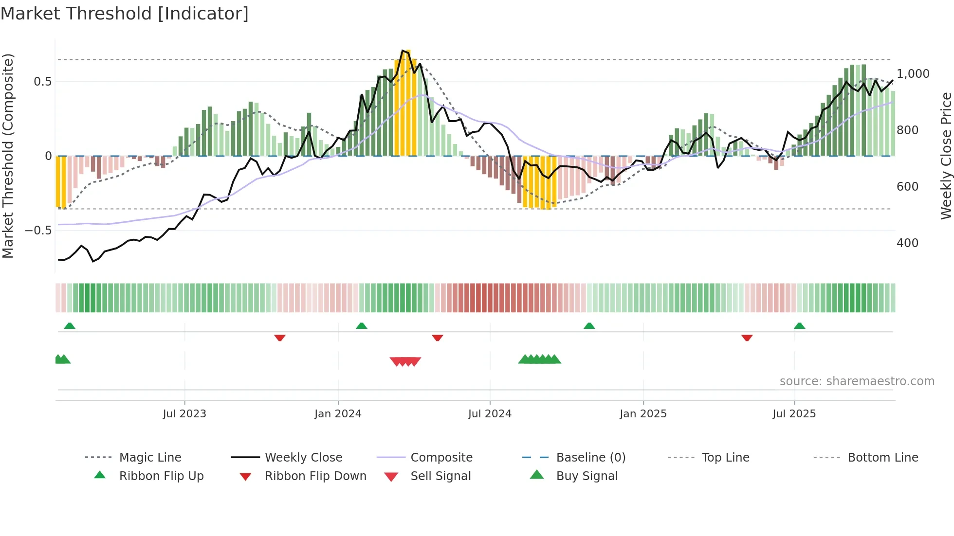 7241 weekly Market Threshold chart