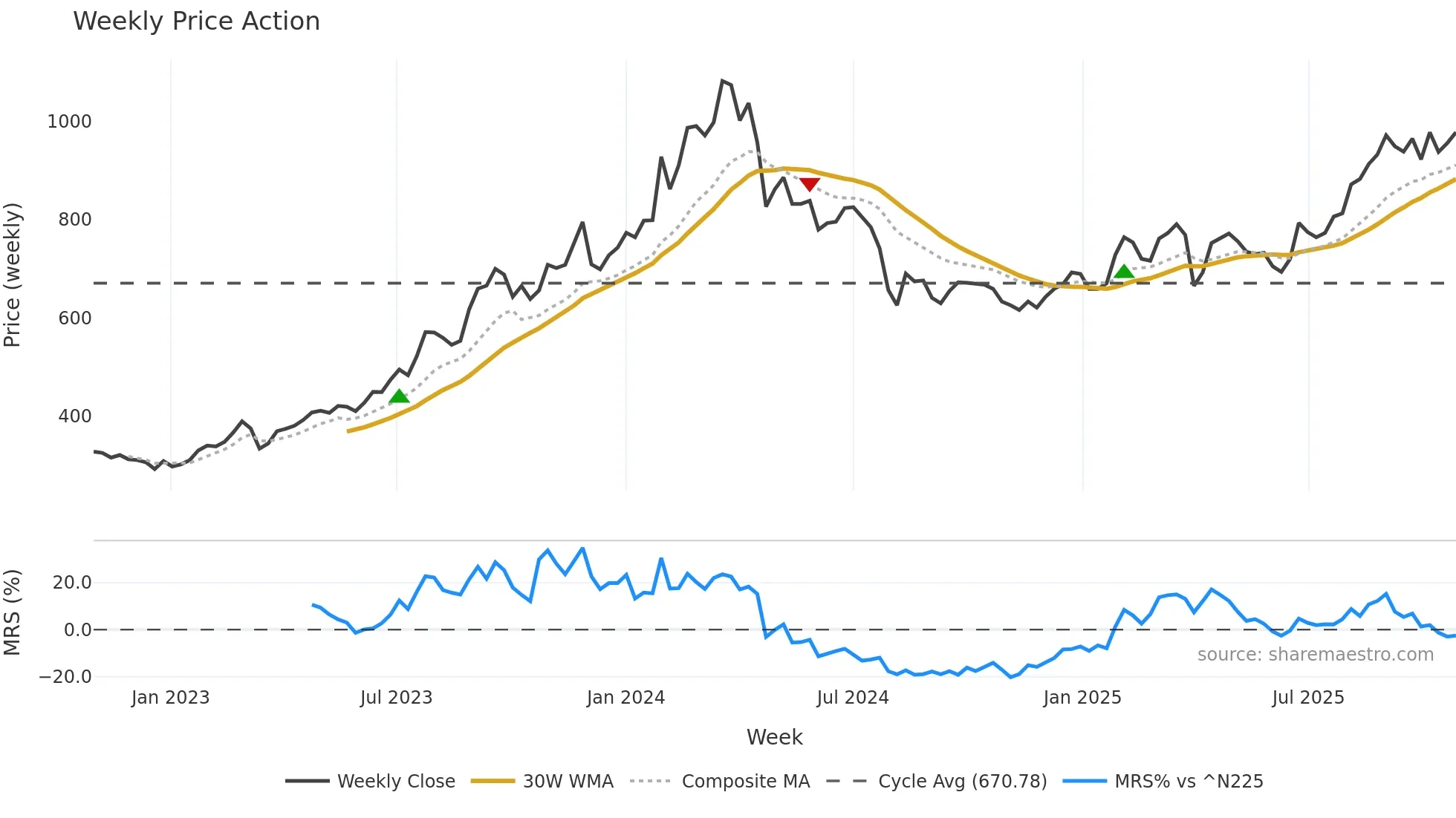 7241 weekly Price Action chart, closing 2025-10-27