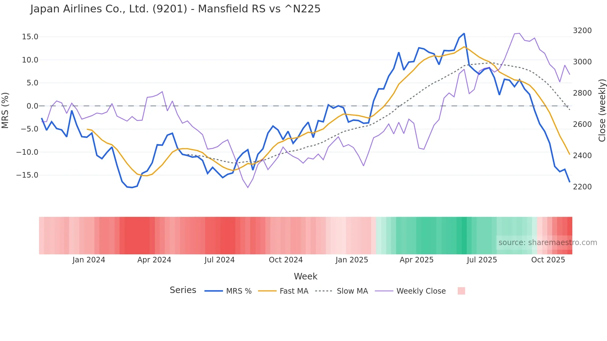 9201 Mansfield Relative Strength chart