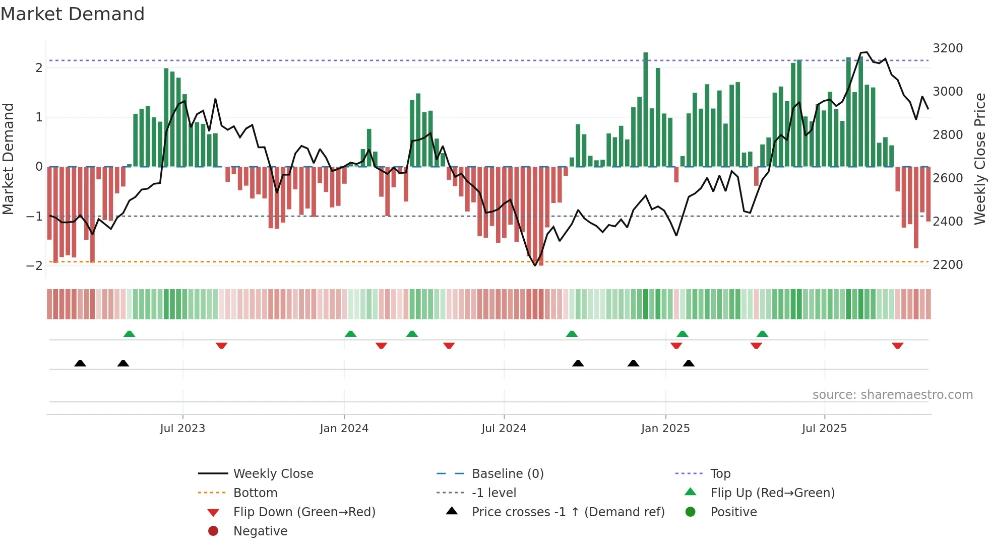 9201 weekly Market Demand chart