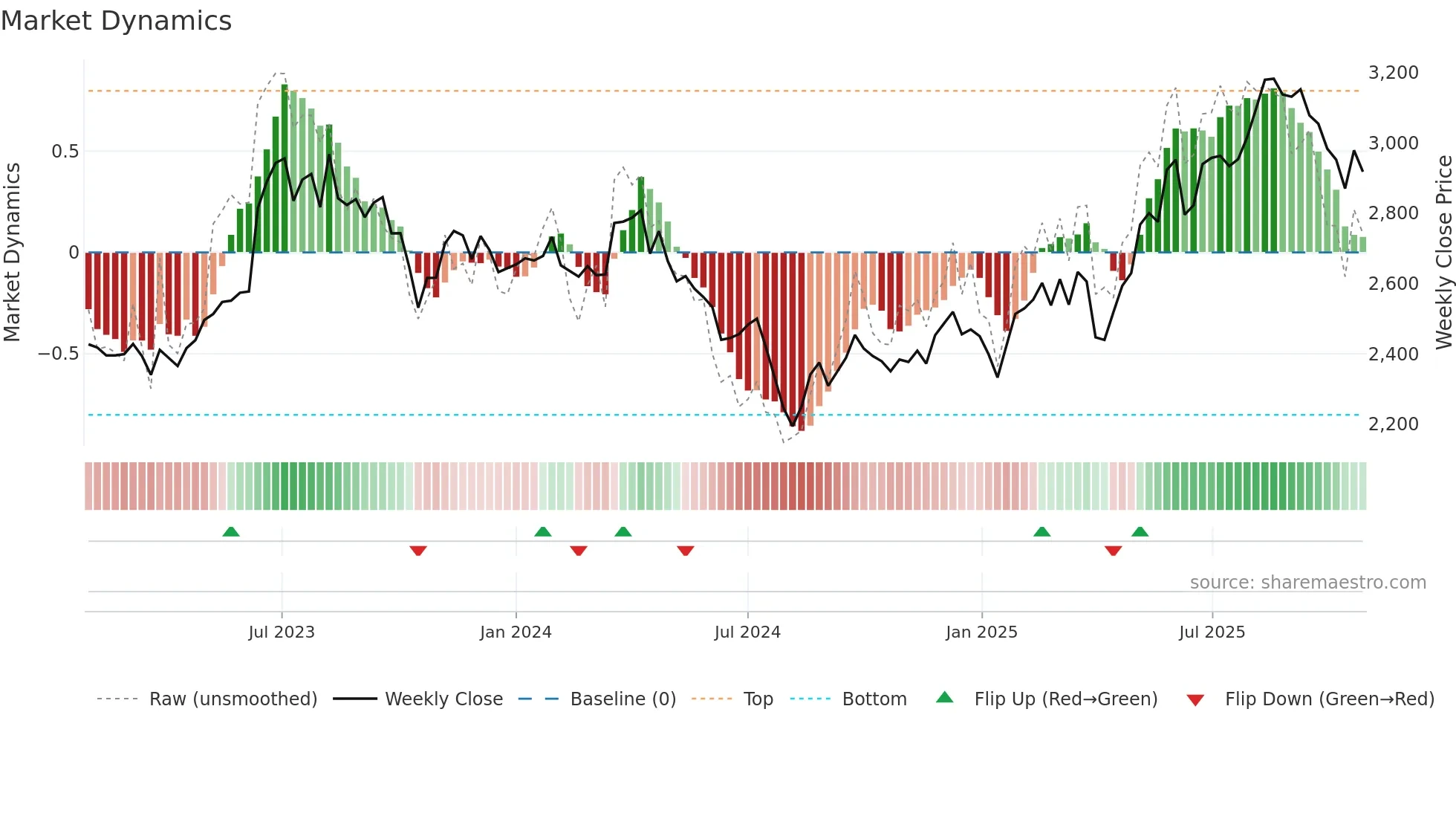 9201 weekly Market Dynamics chart