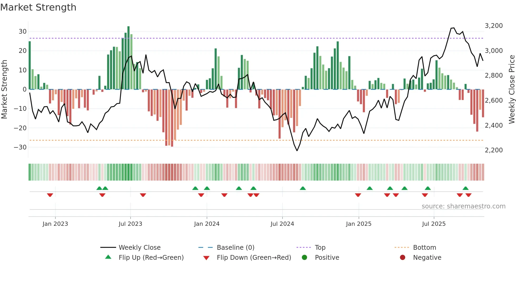 9201 weekly Market Strength chart