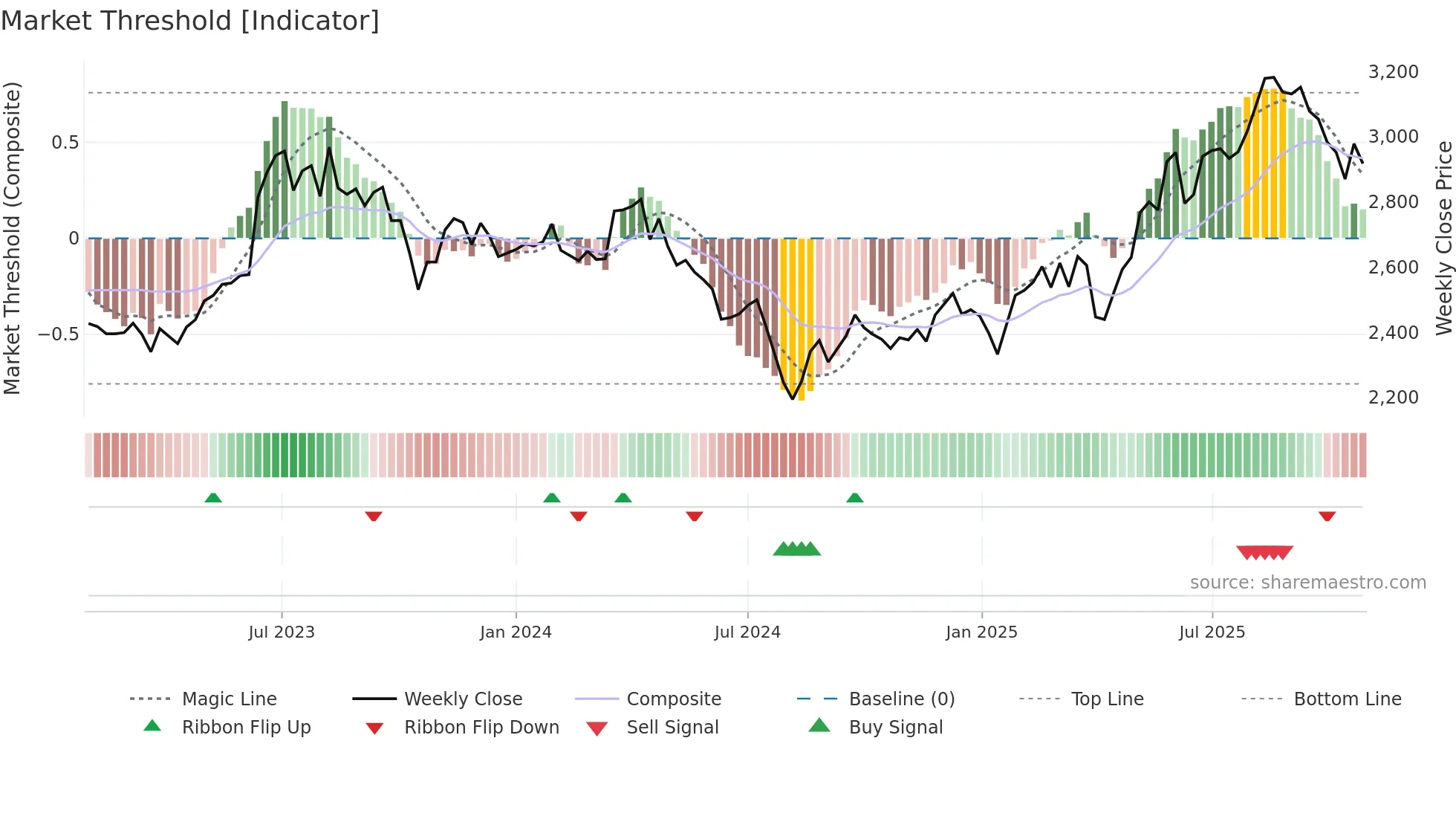 9201 weekly Market Threshold chart