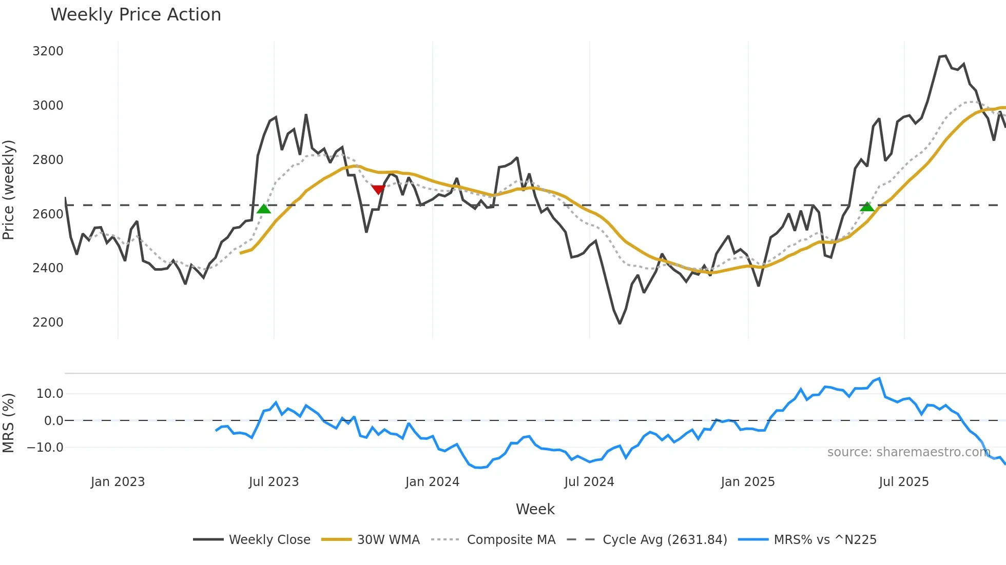 9201 weekly Price Action chart, closing 2025-10-27