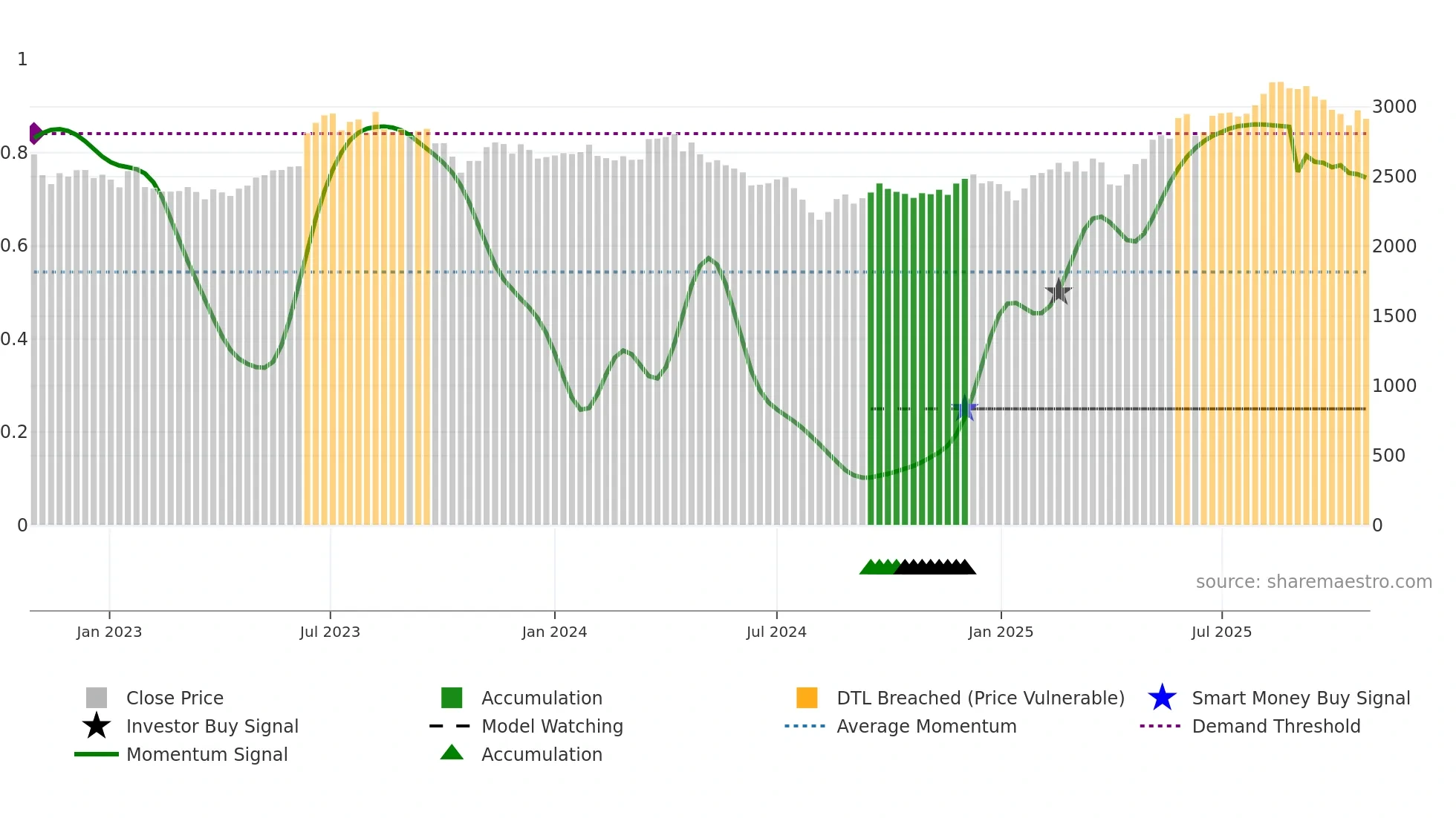 9201 weekly Smart Money chart