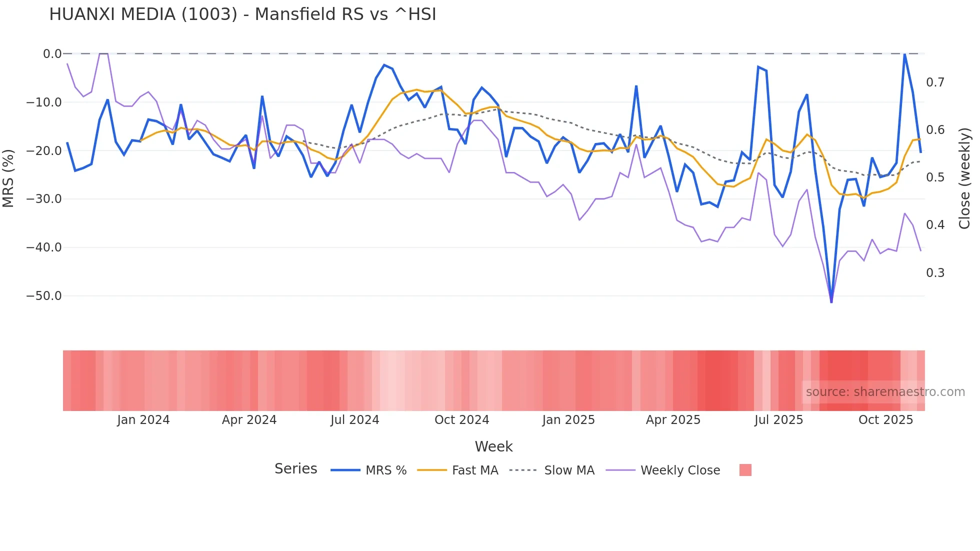 1003 Mansfield Relative Strength chart