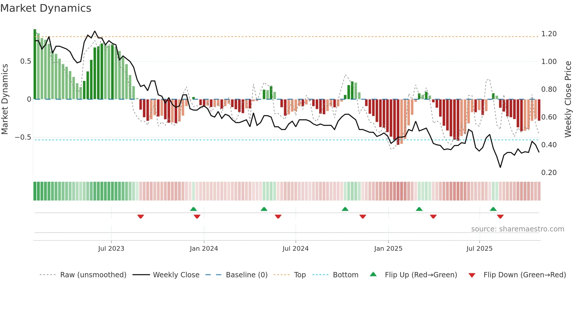 1003 weekly Market Dynamics chart