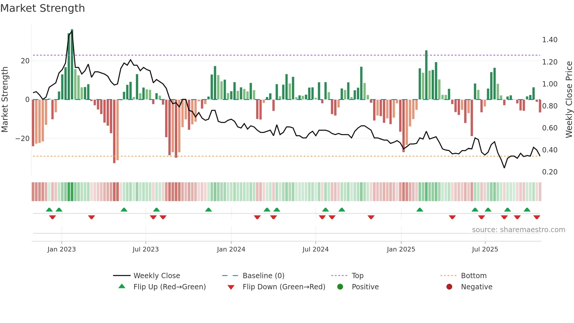 1003 weekly Market Strength chart
