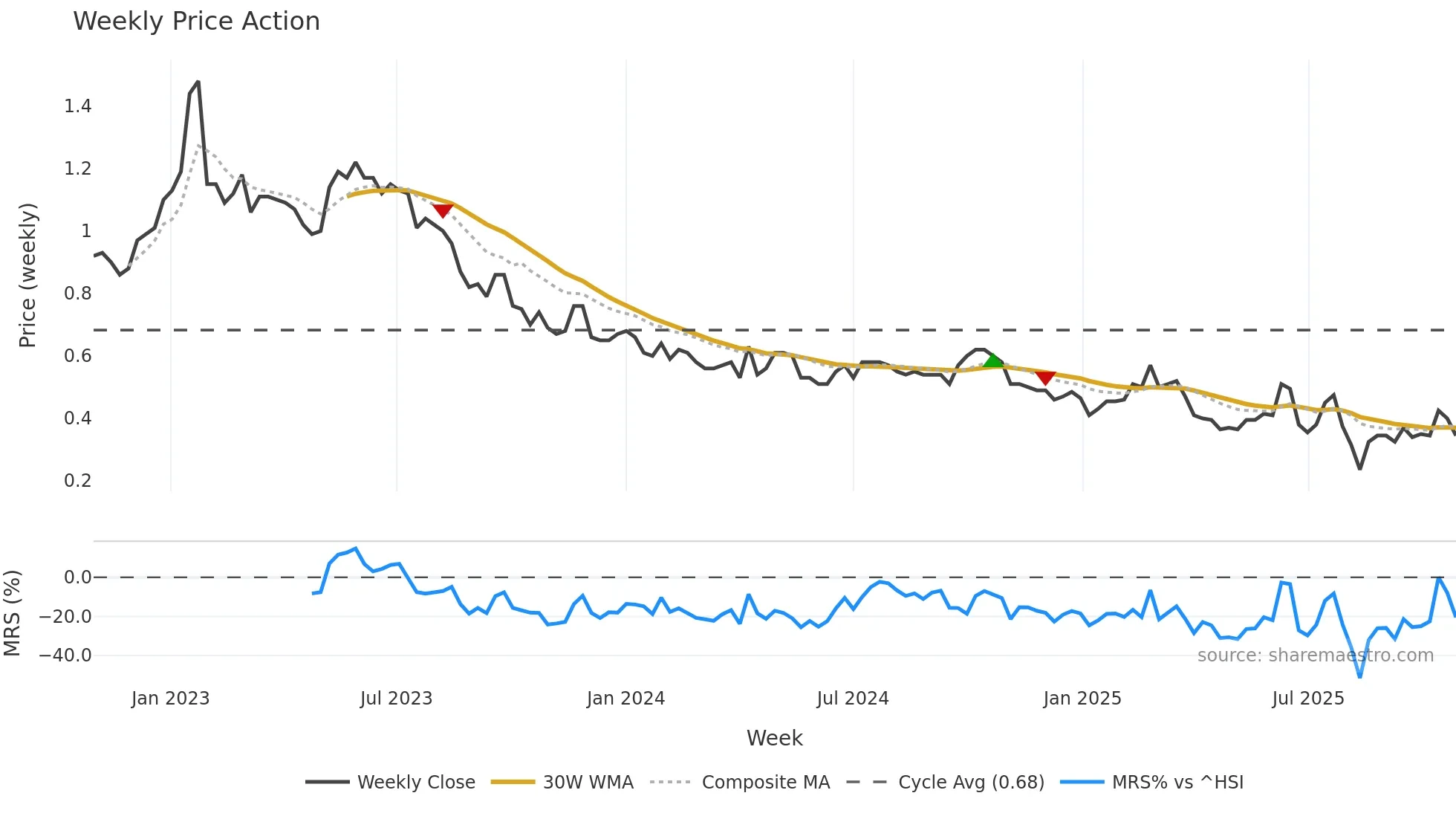 1003 weekly Price Action chart, closing 2025-10-27