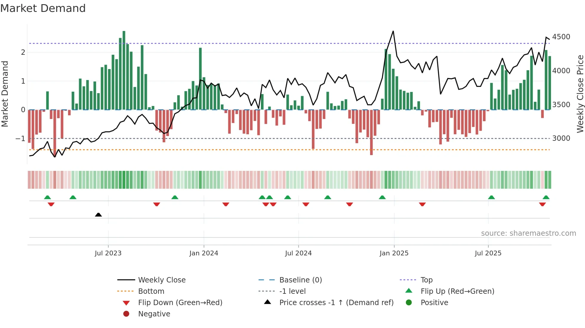 9699 weekly Market Demand chart