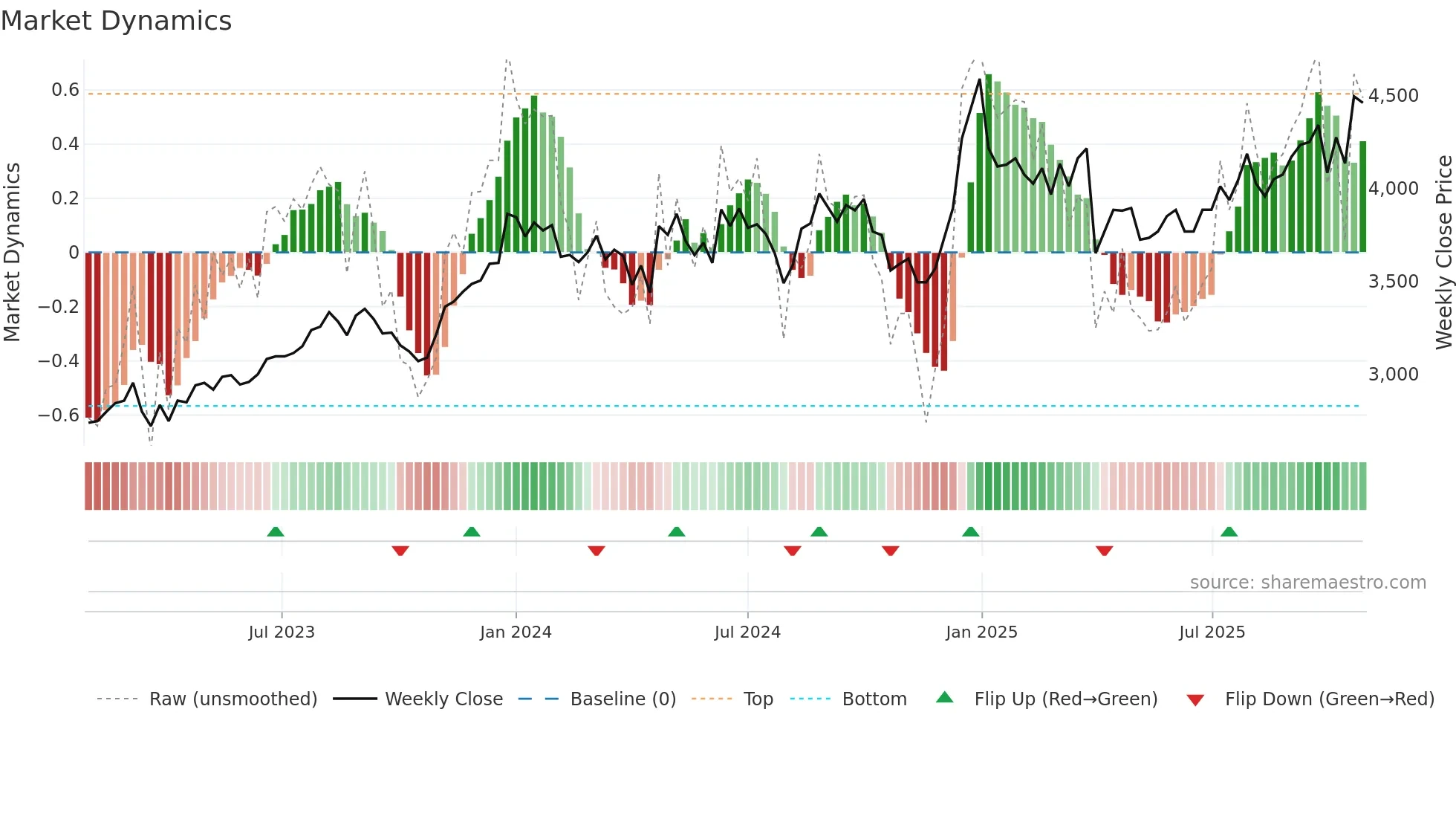 9699 weekly Market Dynamics chart
