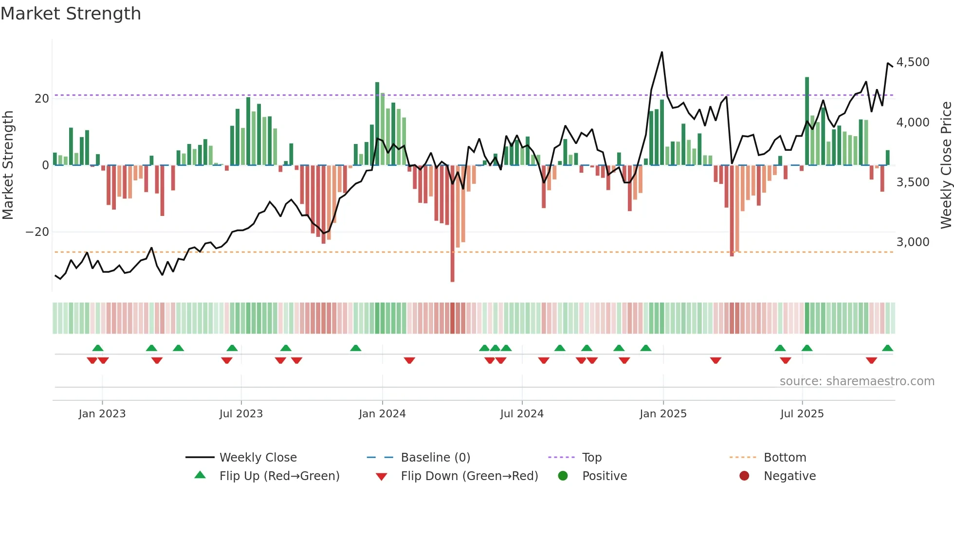 9699 weekly Market Strength chart