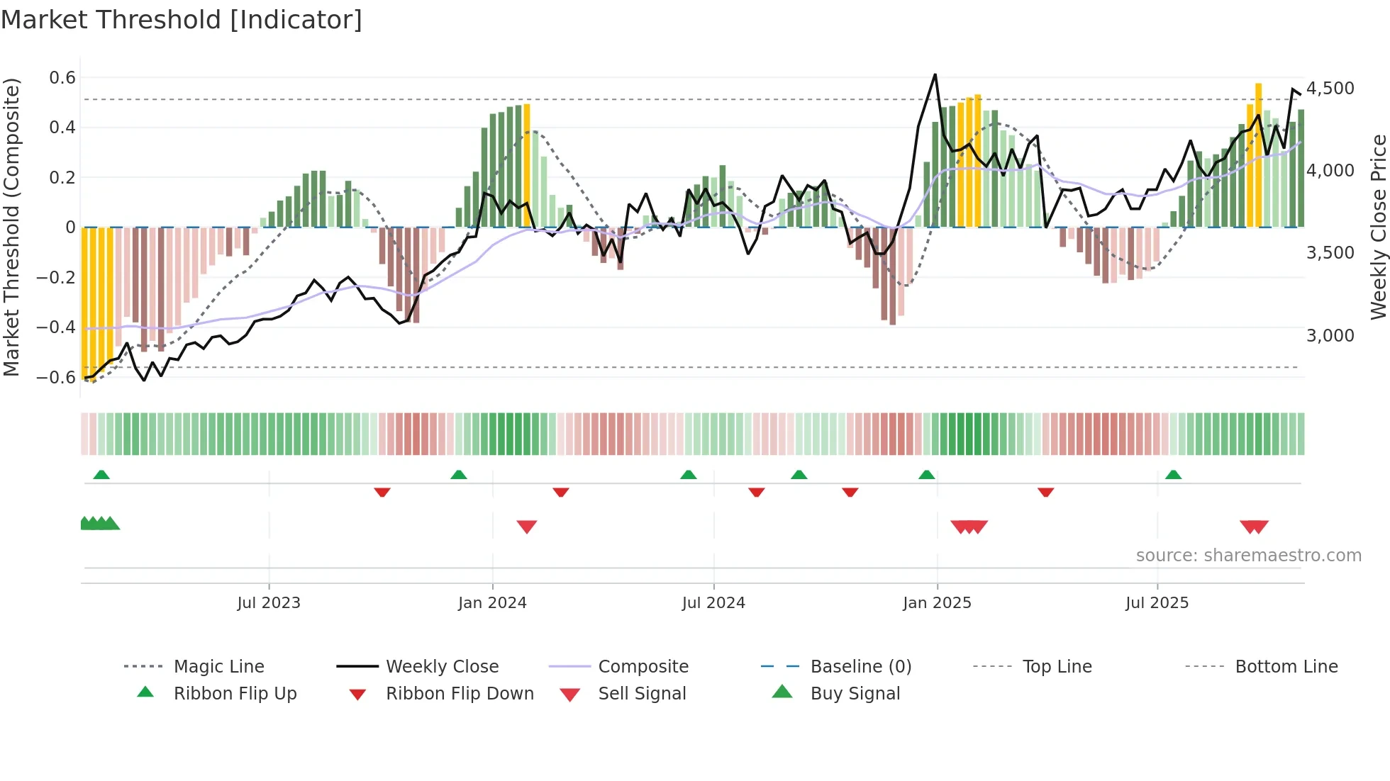 9699 weekly Market Threshold chart