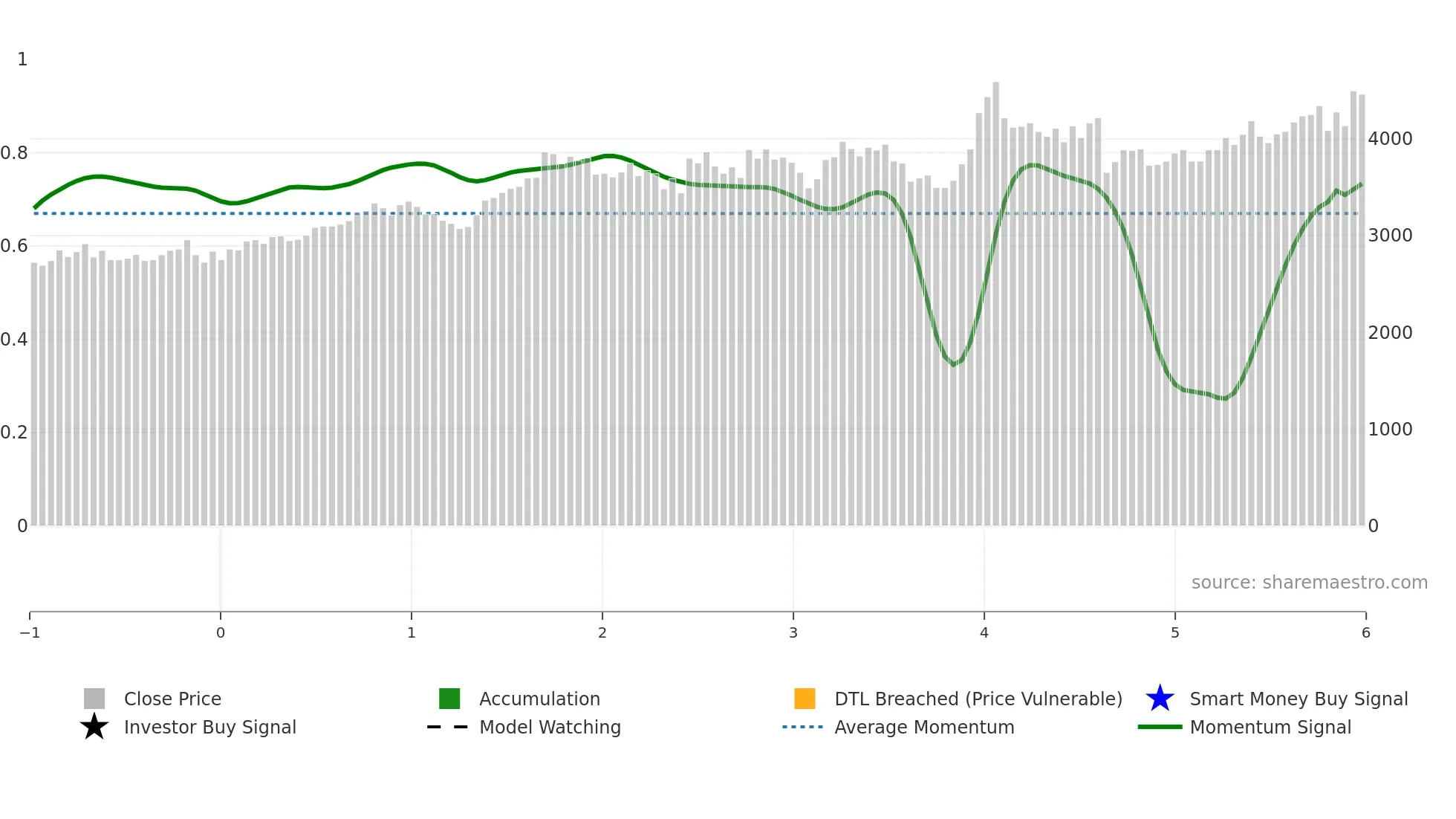 9699 weekly Smart Money chart
