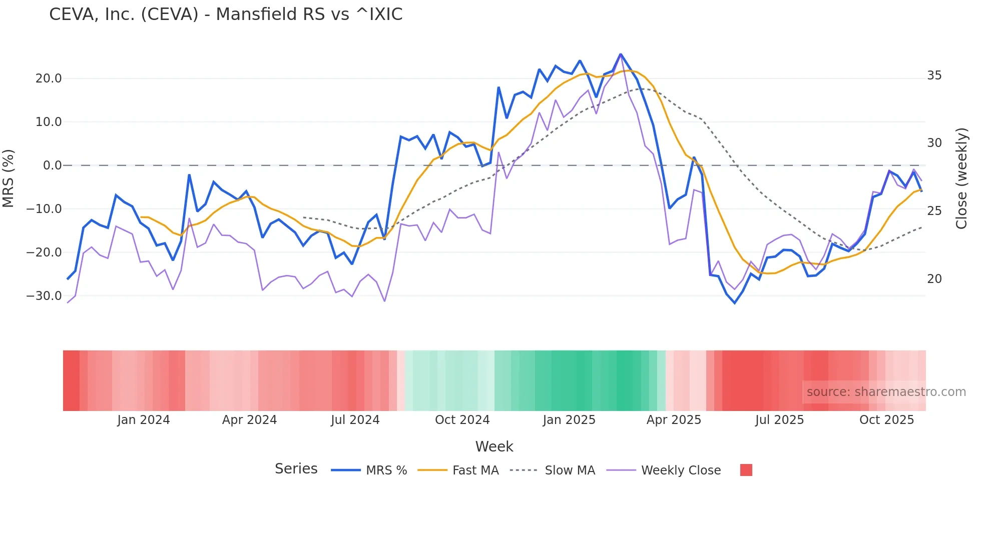CEVA Mansfield Relative Strength chart