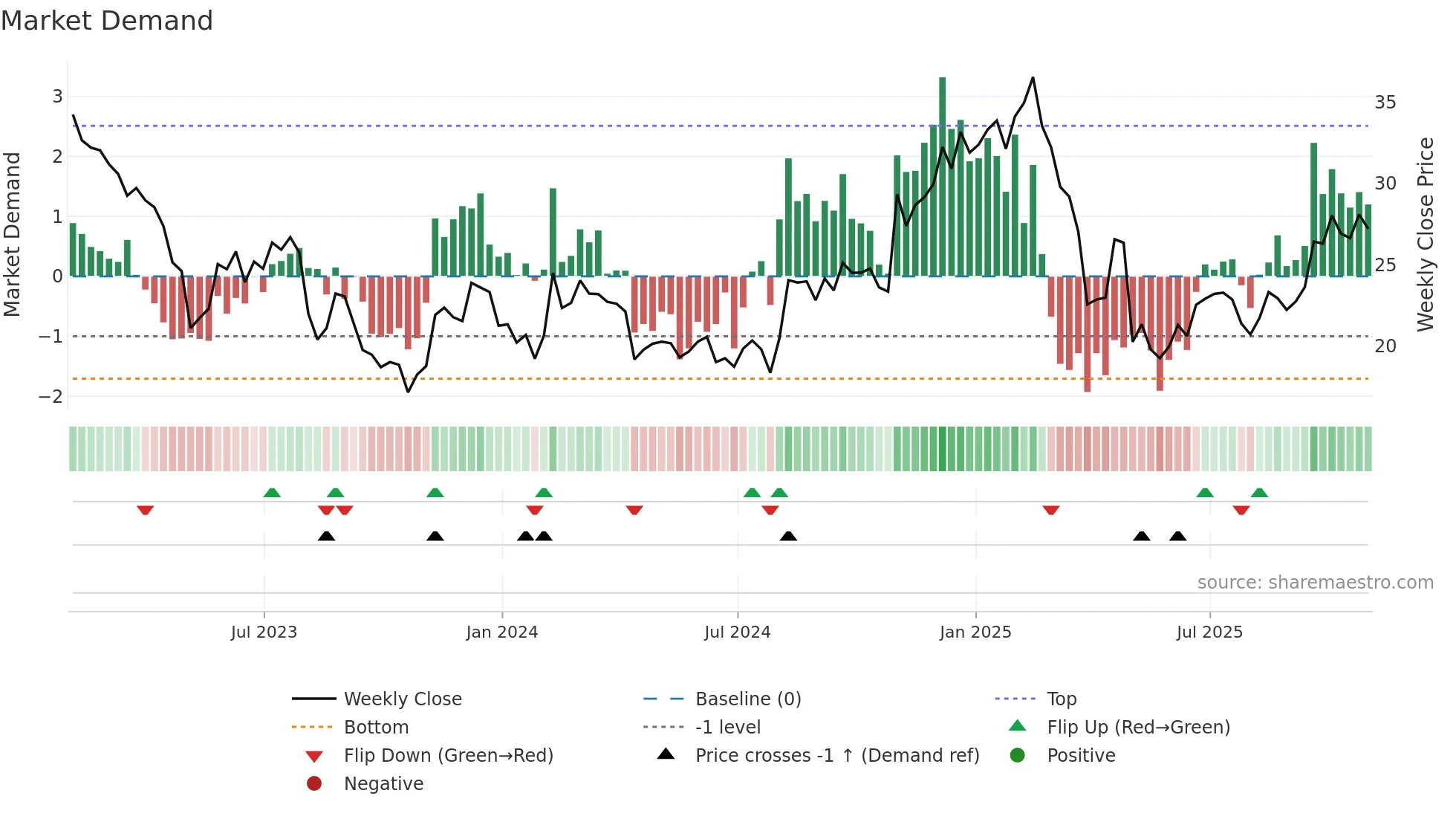 CEVA weekly Market Demand chart