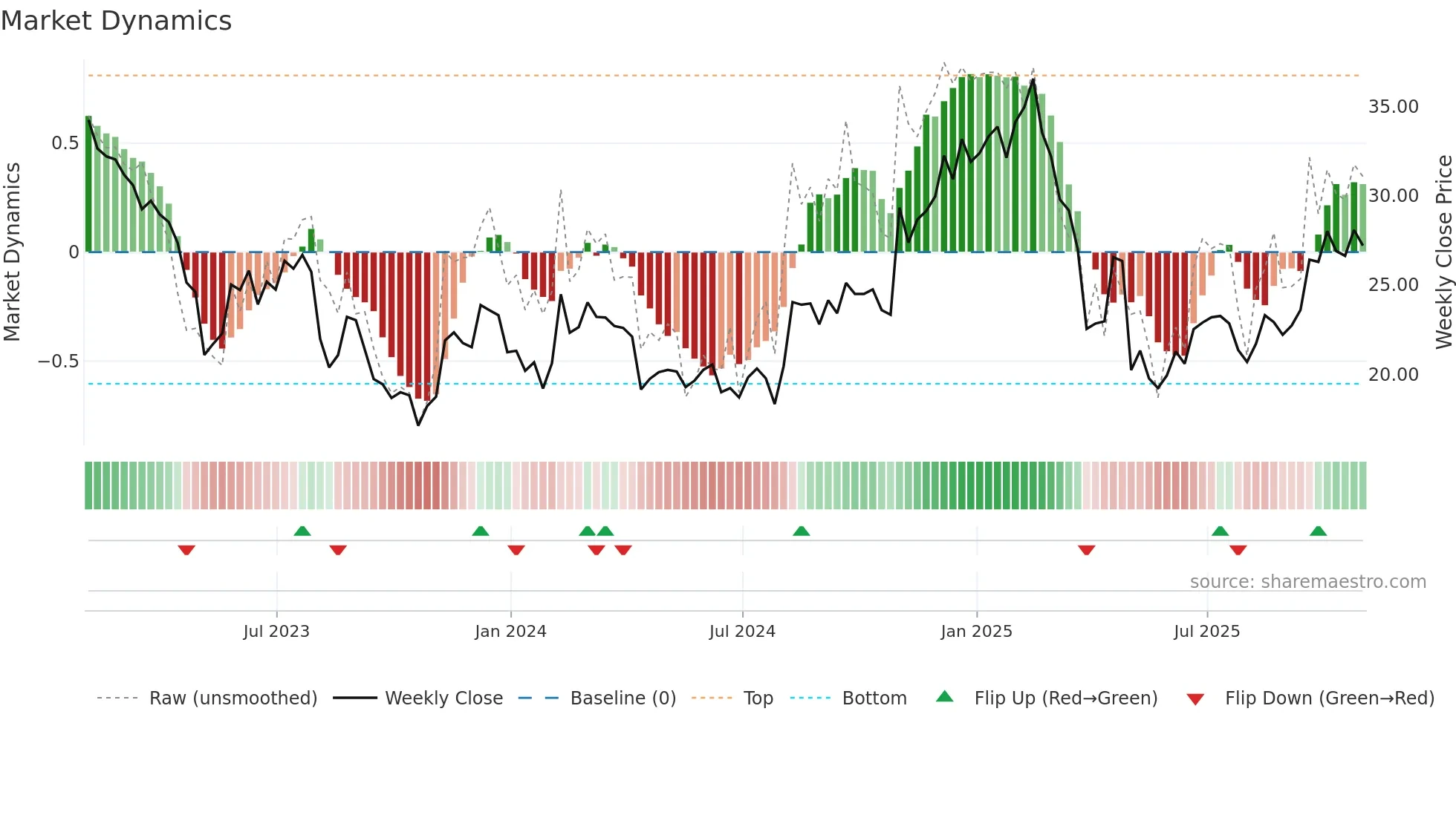 CEVA weekly Market Dynamics chart