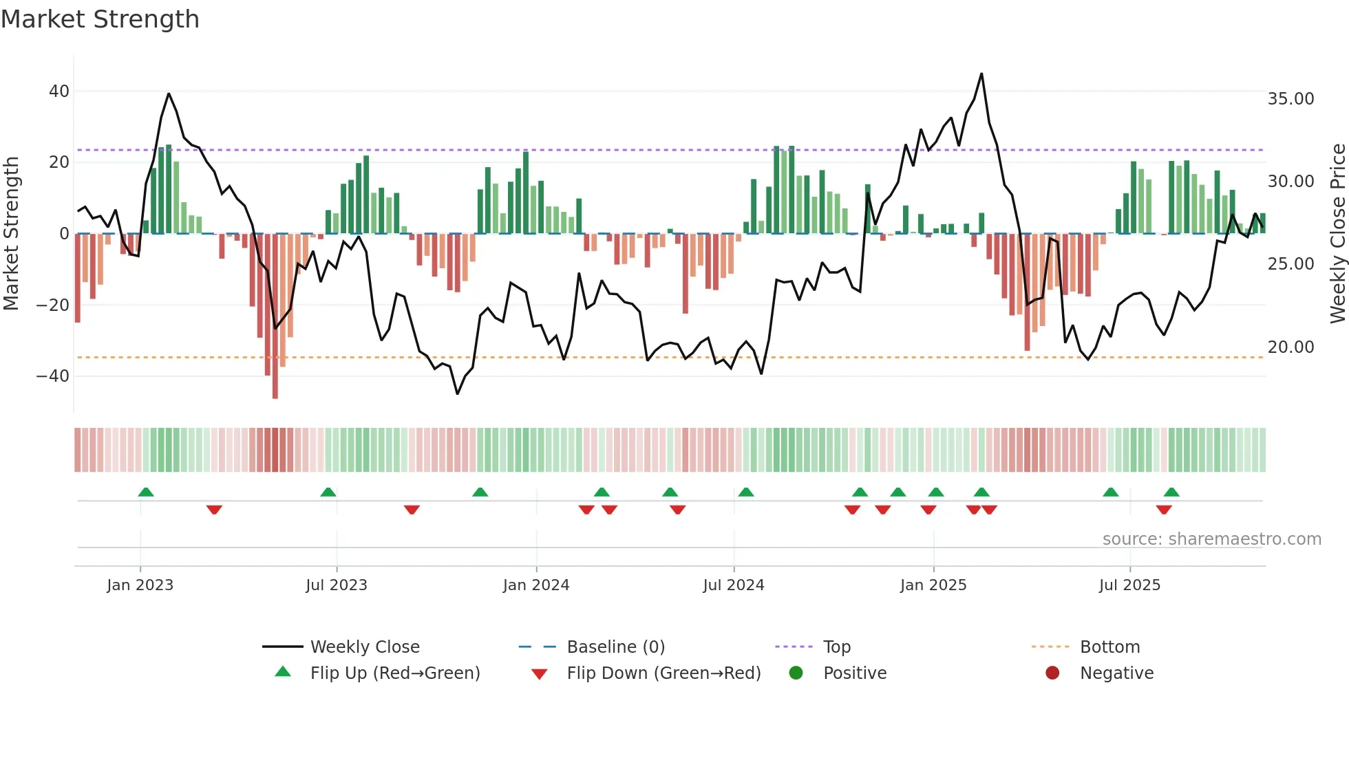CEVA weekly Market Strength chart