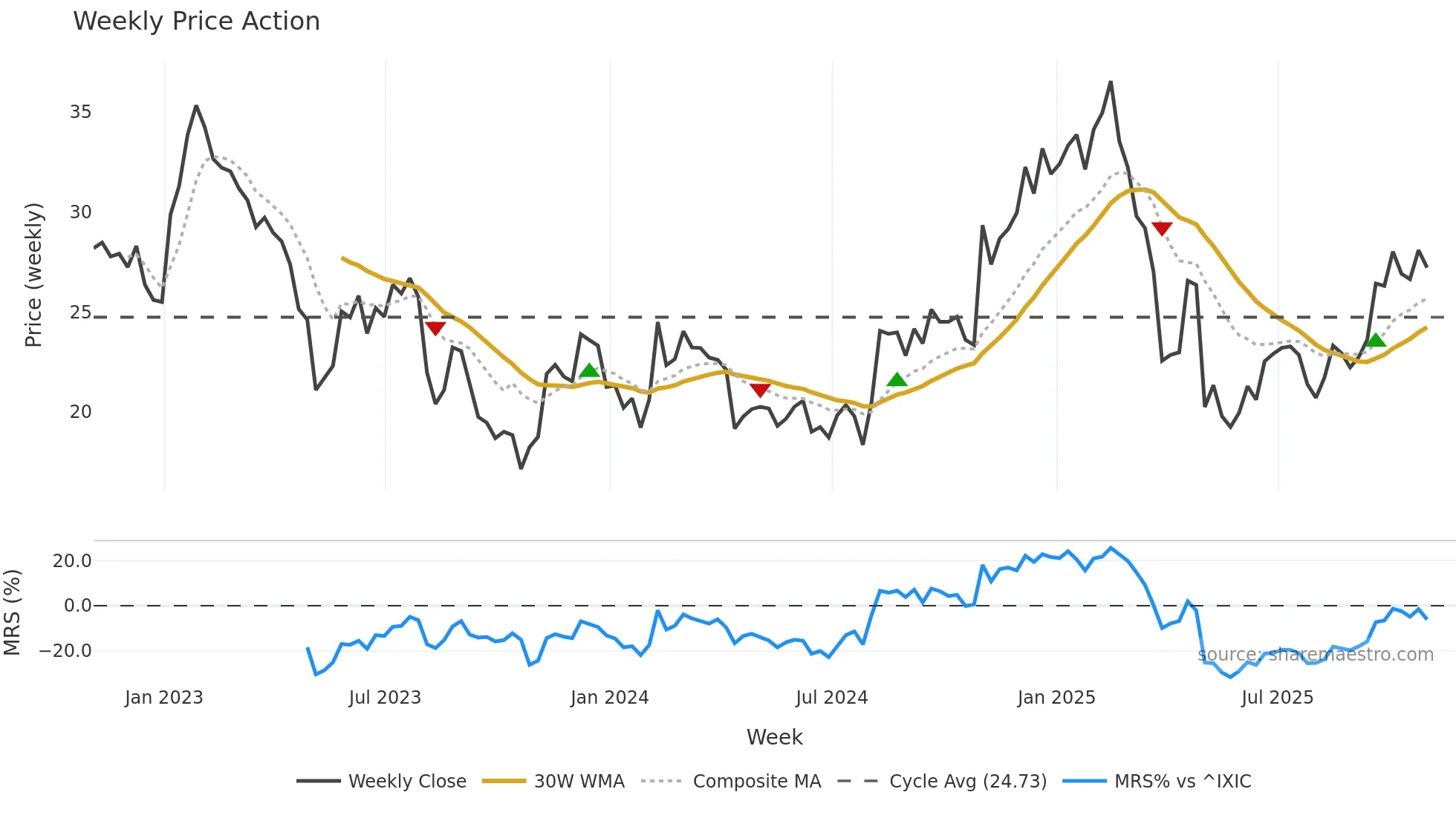 CEVA weekly Price Action chart, closing 2025-10-31