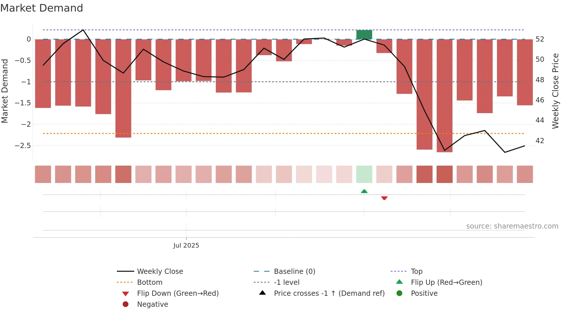 KBC weekly Market Demand chart