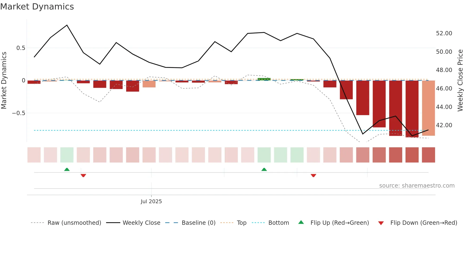 KBC weekly Market Dynamics chart