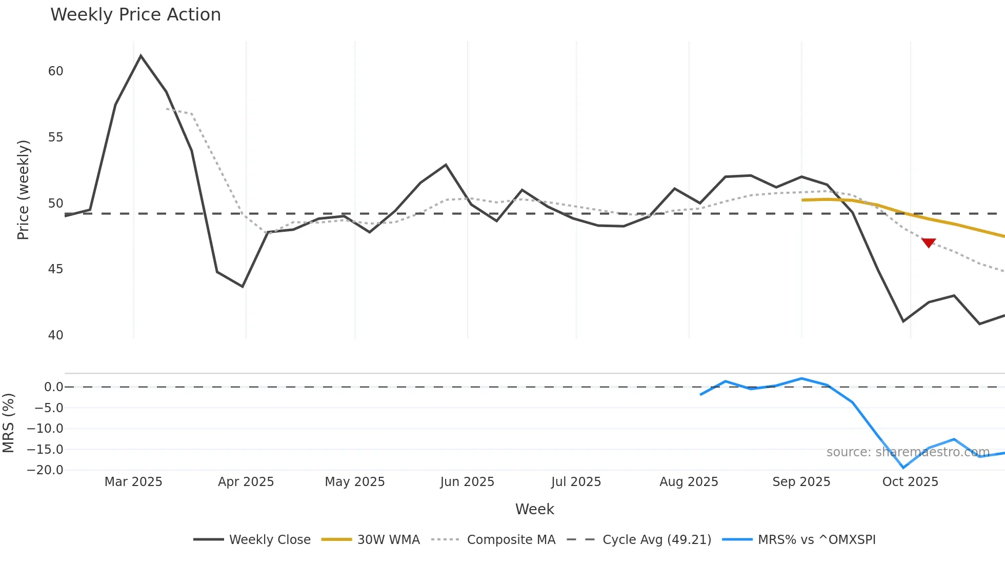 KBC weekly Price Action chart, closing 2025-10-27