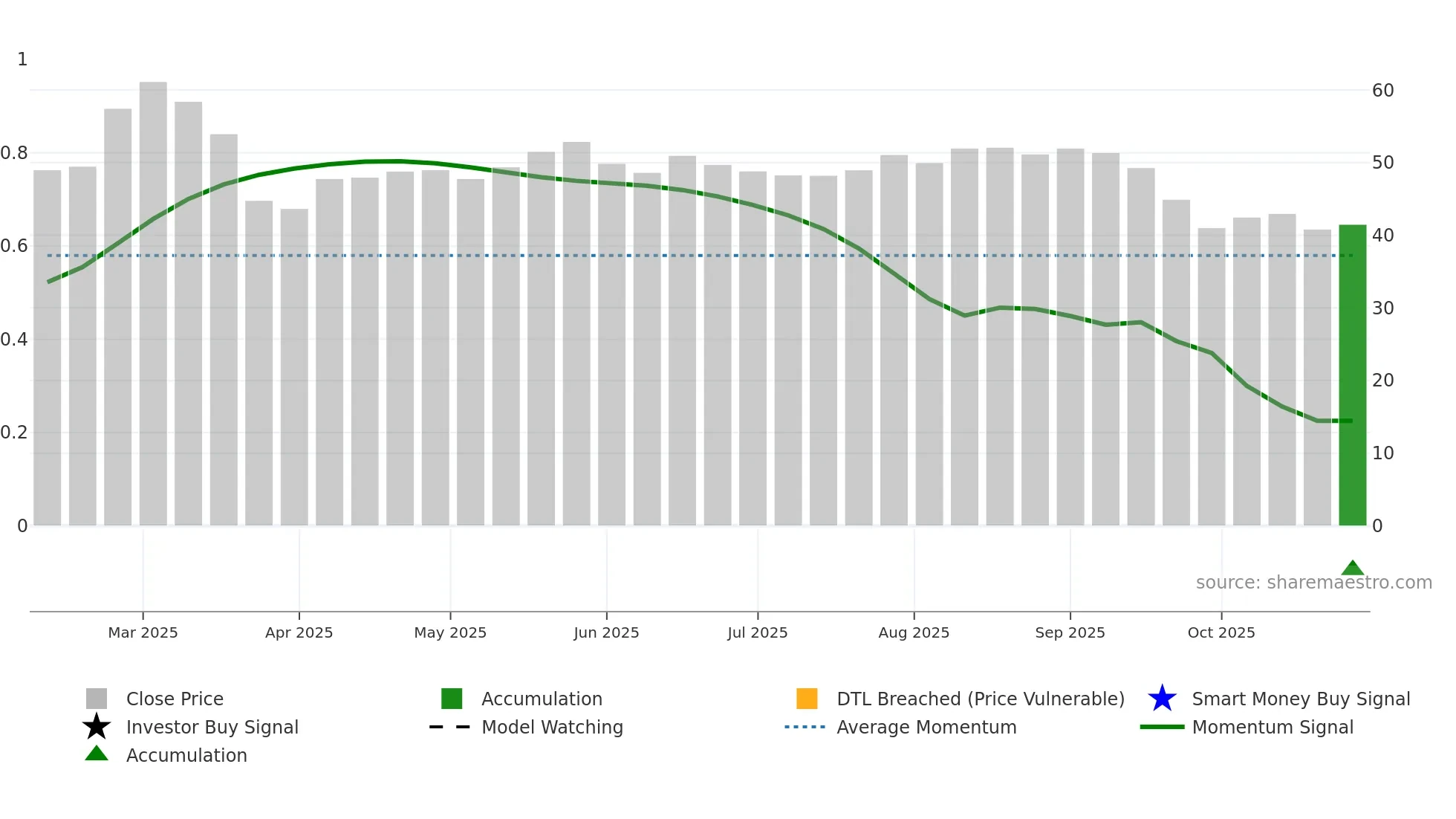 KBC weekly Smart Money chart