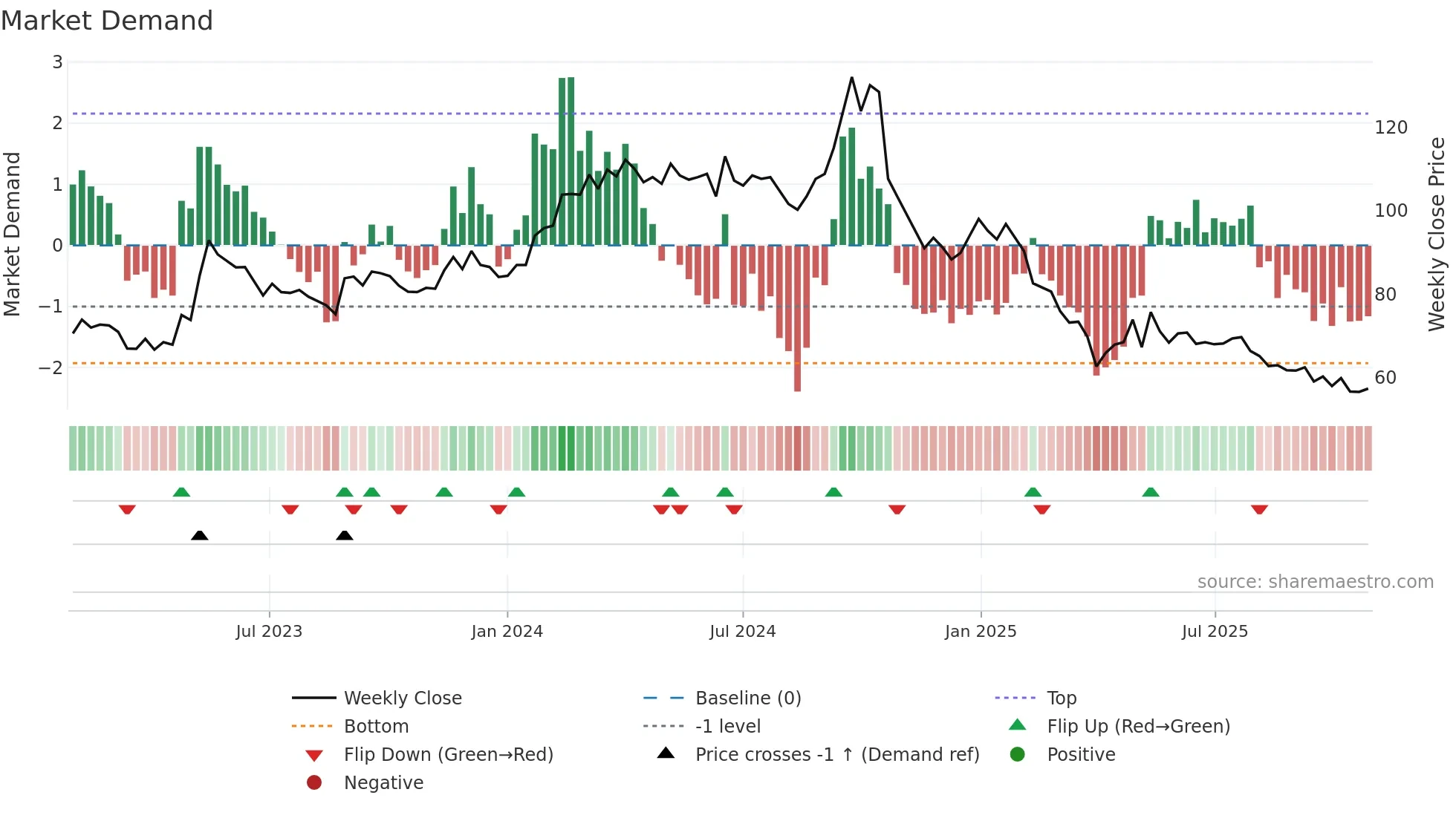 NNIT weekly Market Demand chart