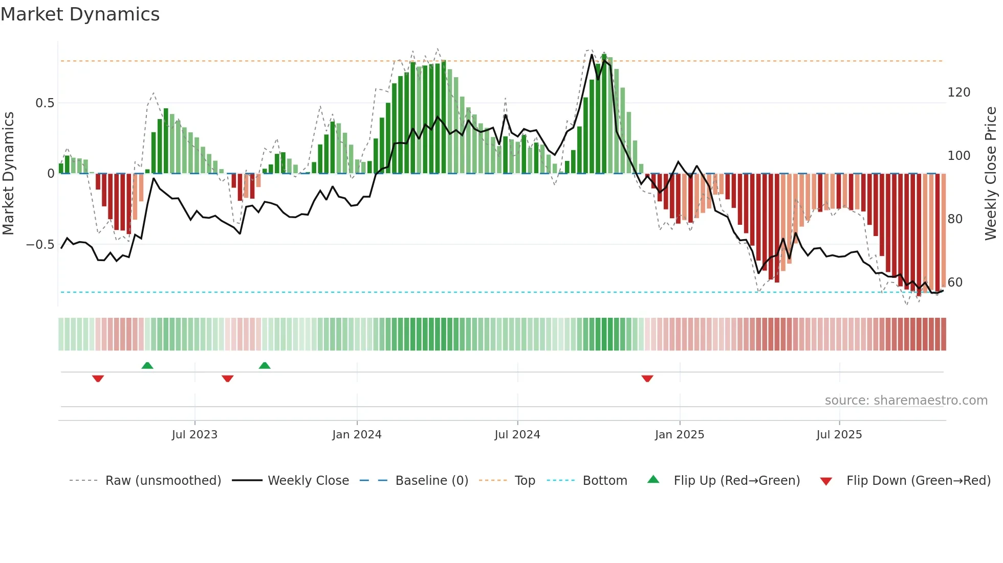 NNIT weekly Market Dynamics chart