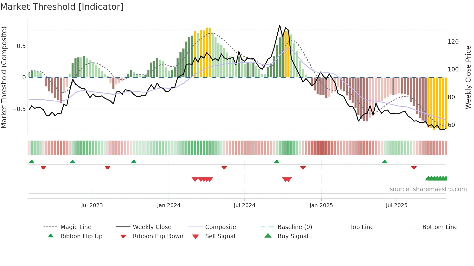 NNIT weekly Market Threshold chart