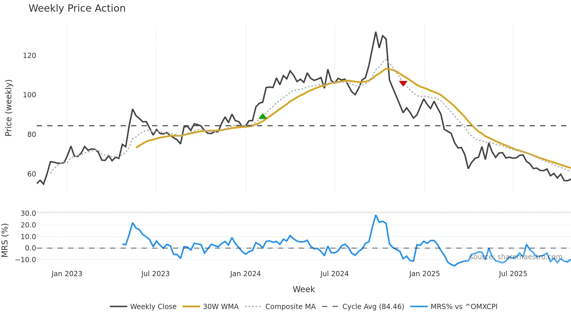 NNIT weekly Price Action chart, closing 2025-10-27
