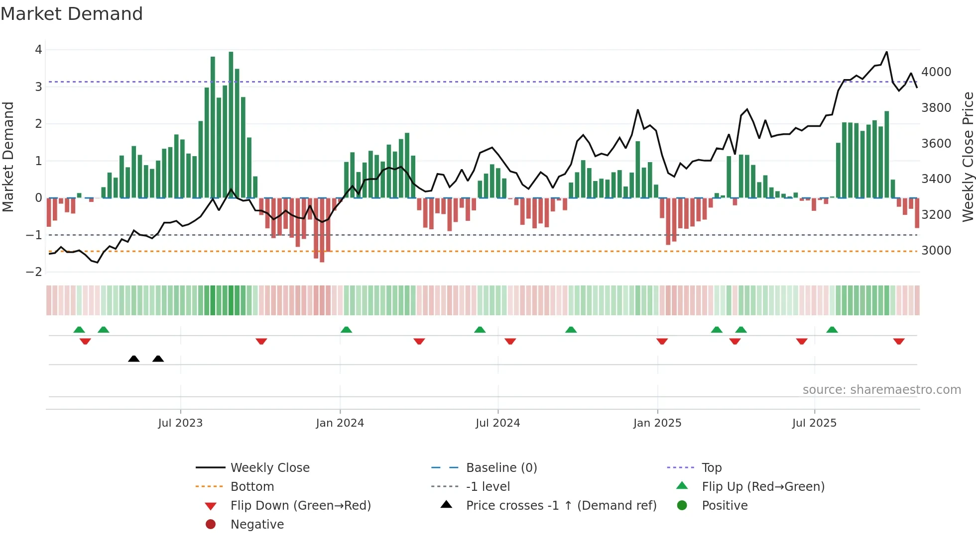 8153 weekly Market Demand chart