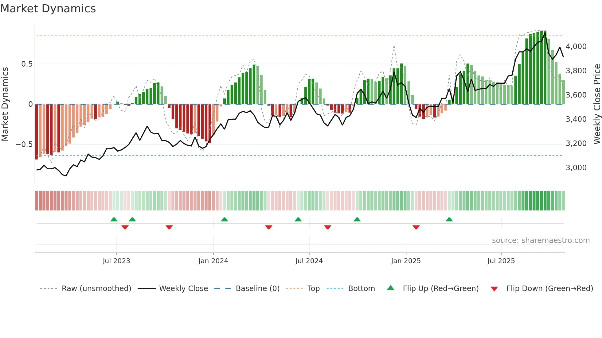8153 weekly Market Dynamics chart