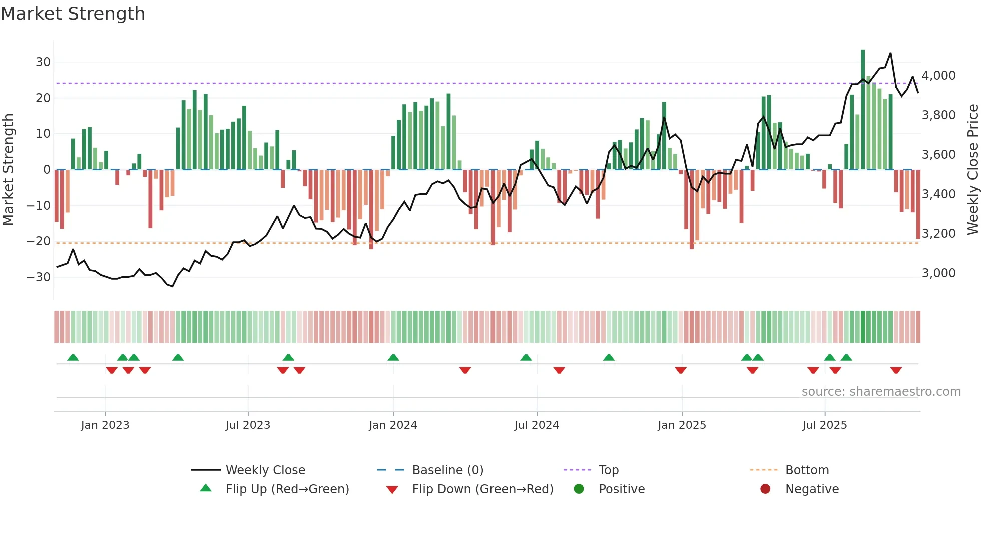 8153 weekly Market Strength chart
