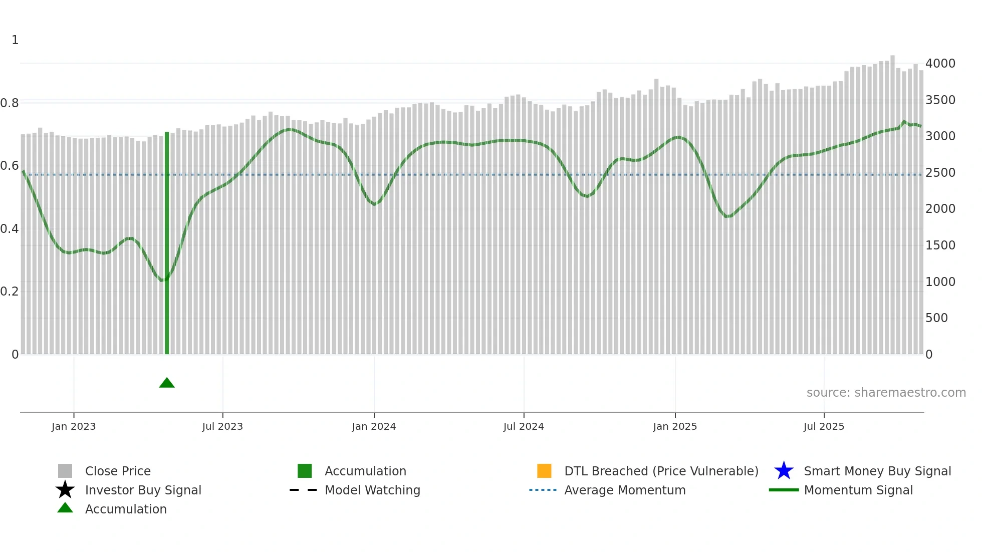 8153 weekly Smart Money chart