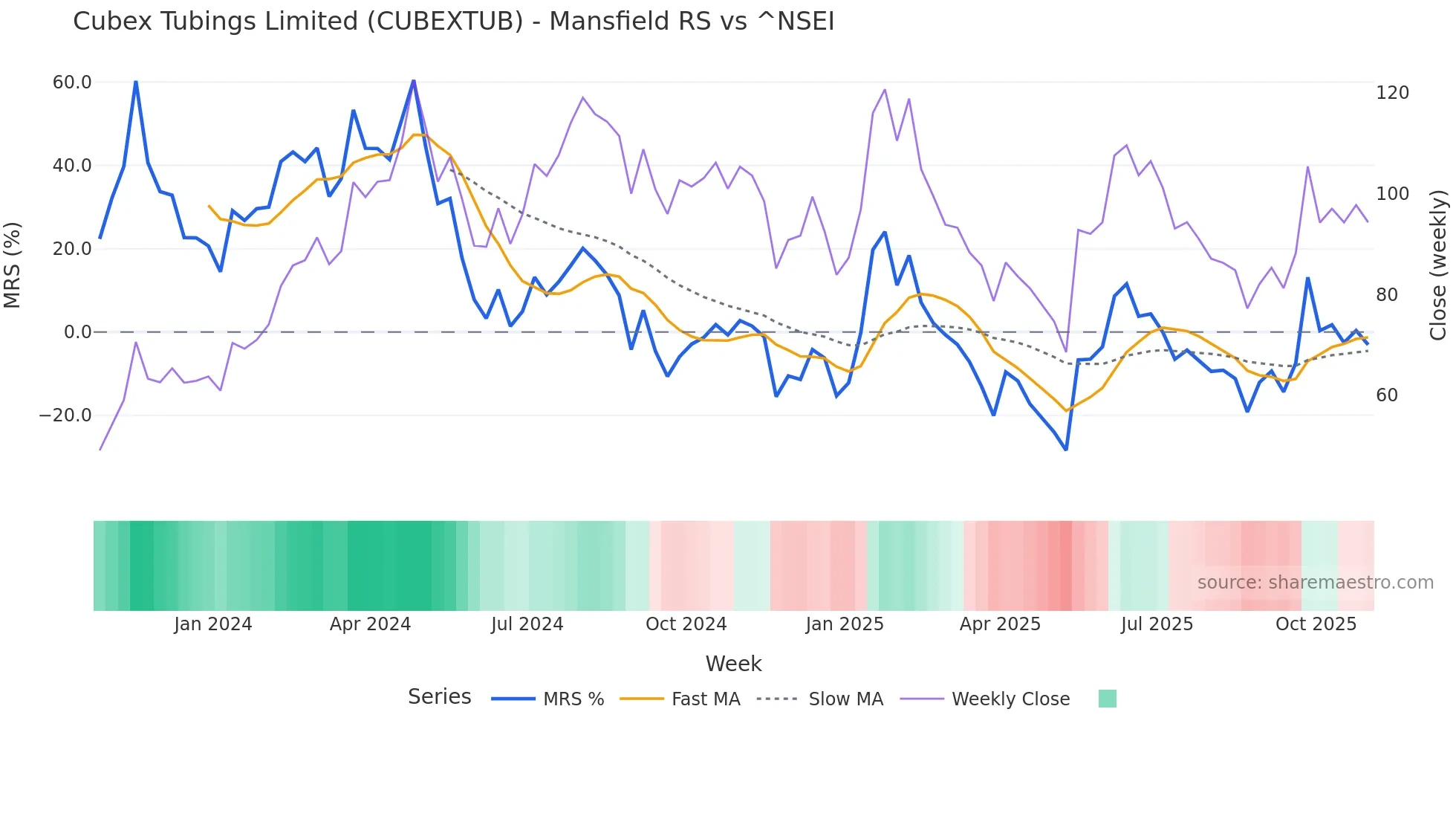 CUBEXTUB Mansfield Relative Strength chart