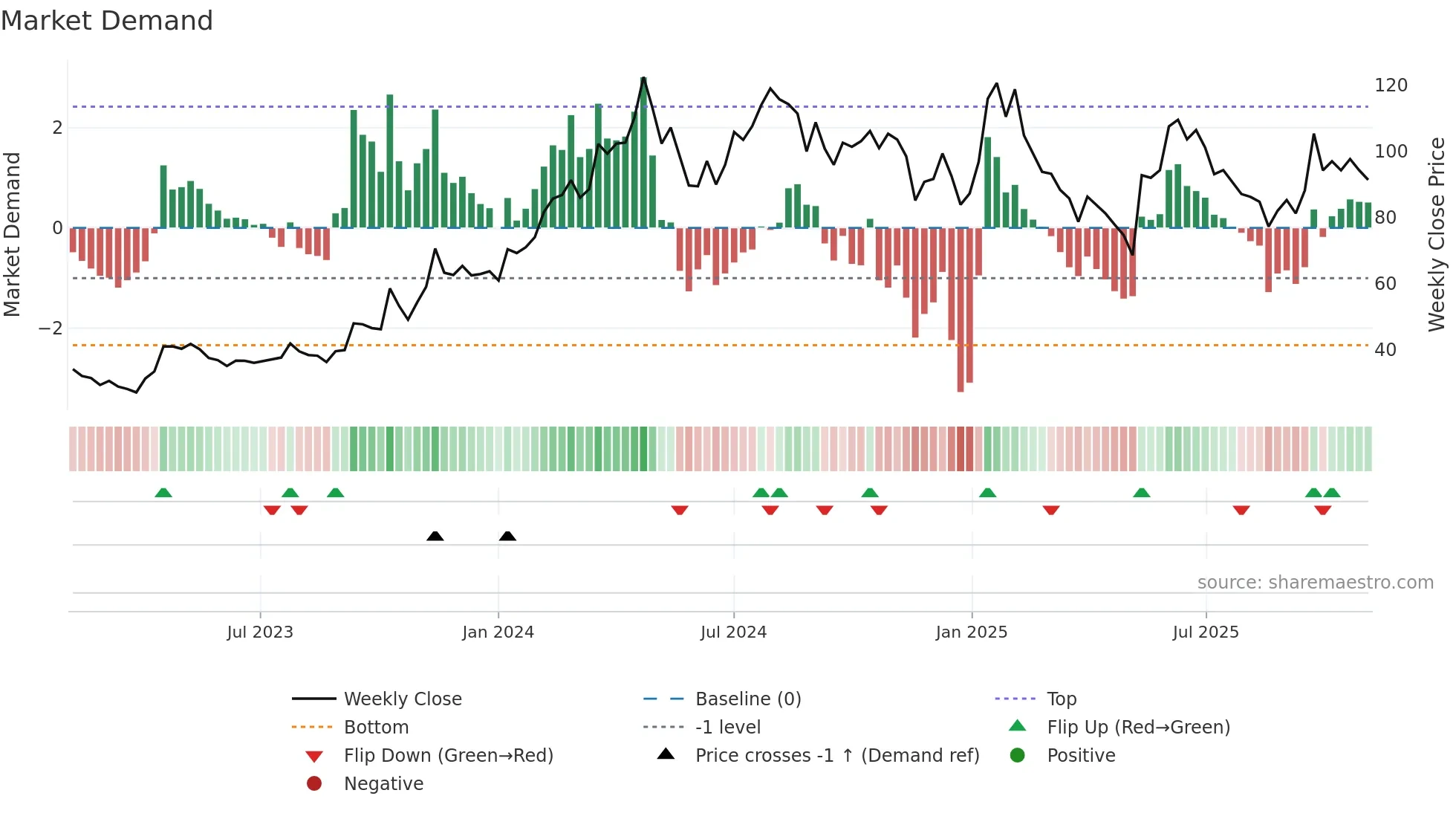 CUBEXTUB weekly Market Demand chart