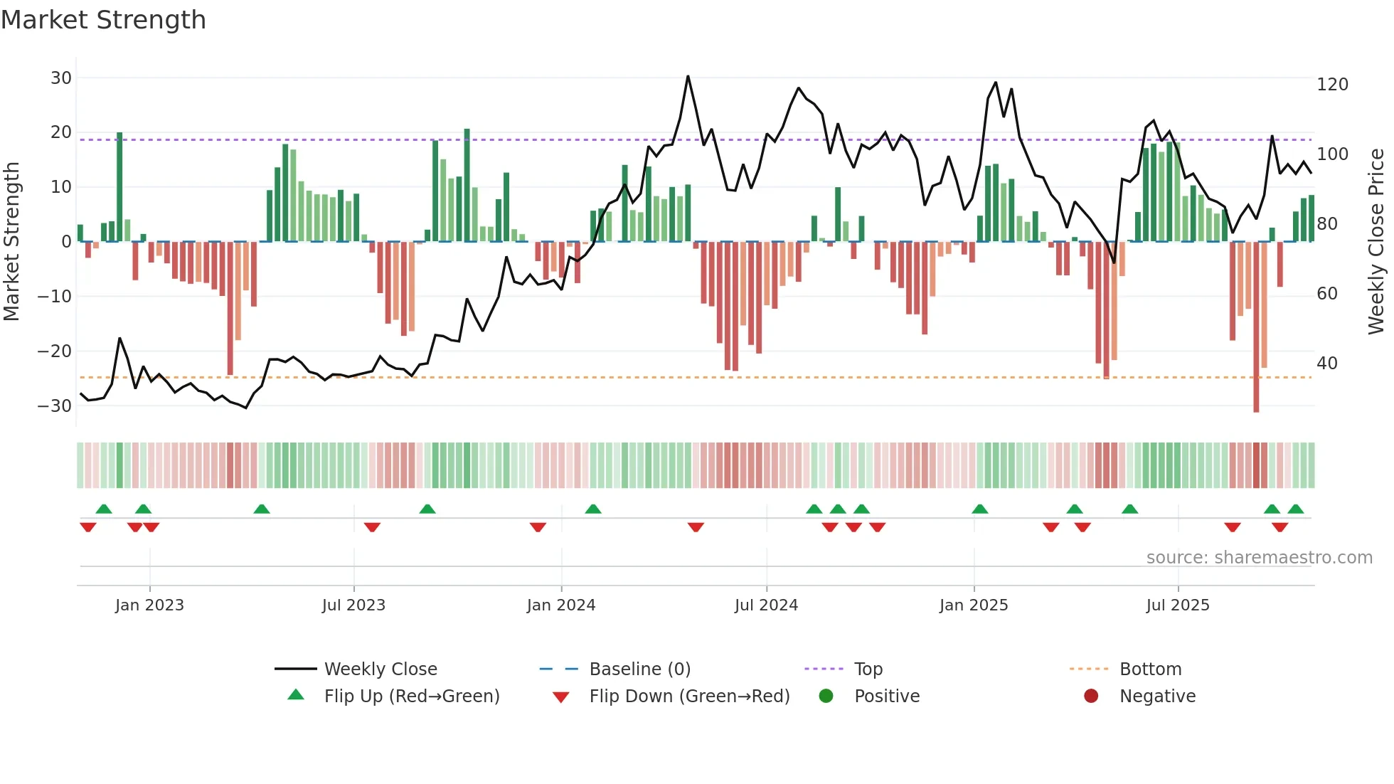 CUBEXTUB weekly Market Strength chart