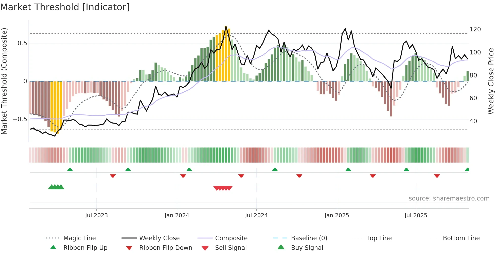 CUBEXTUB weekly Market Threshold chart