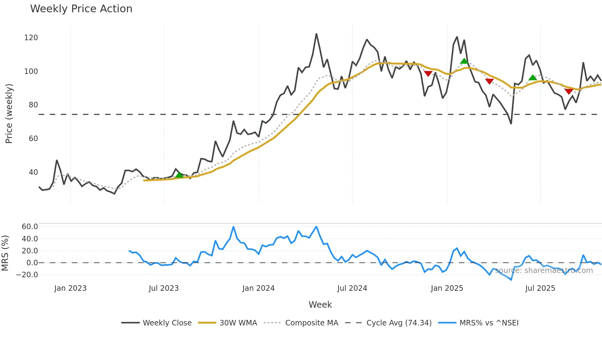 CUBEXTUB weekly Price Action chart, closing 2025-10-27