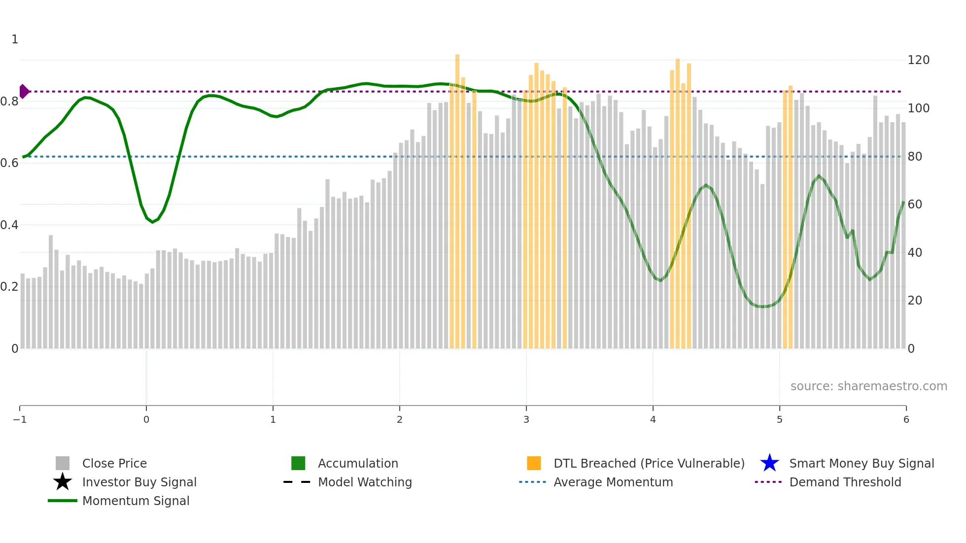 CUBEXTUB weekly Smart Money chart