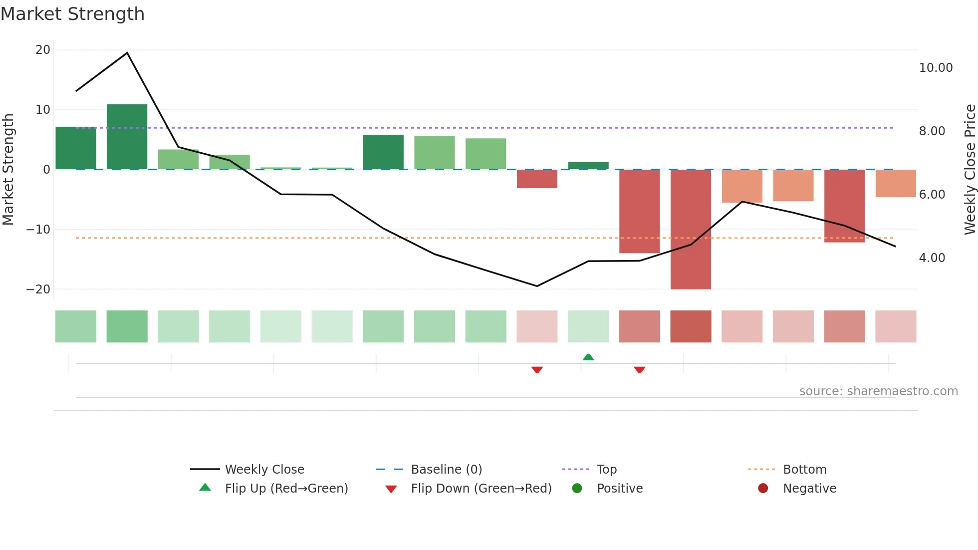 ARAI weekly Market Strength chart
