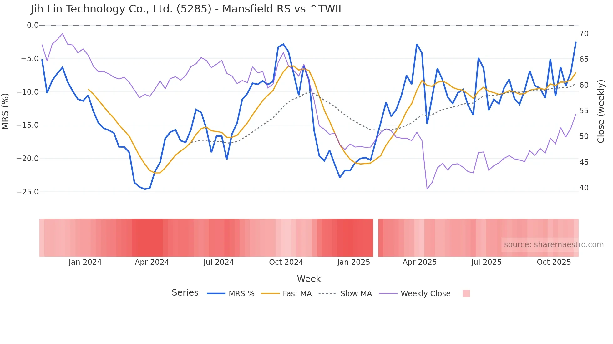 5285 Mansfield Relative Strength chart